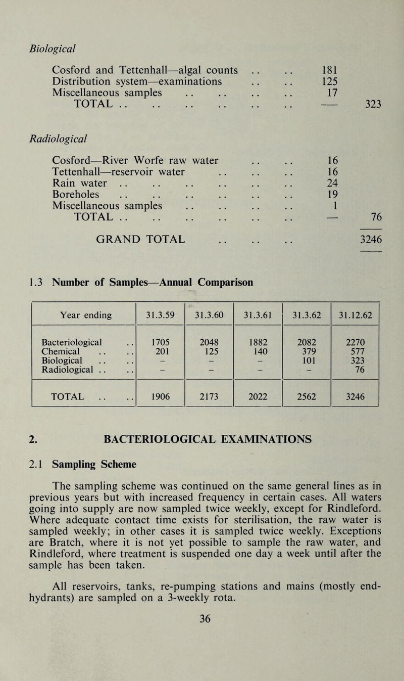 Biological Cosford and Tettenhall—algal counts .. .. 181 Distribution system—examinations .. .. 125 Miscellaneous samples .. .. .. .. 17 TOTAL 323 Radiological Cosford—River Worfe raw water .. .. 16 Tettenhall—reservoir water .. .. .. 16 Rain water .. .. .. .. .. .. 24 Boreholes .. .. .. .. .. .. 19 Miscellaneous samples .. .. .. .. 1 TOTAL — 76 GRAND TOTAL 3246 1.3 Number of Samples—Annual Comparison Year ending 31.3.59 31.3.60 31.3.61 31.3.62 31.12.62 Bacteriological 1705 2048 1882 2082 2270 Chemical 201 125 140 379 577 Biological - - - 101 323 Radiological .. - - - - 76 TOTAL .. 1906 2173 2022 2562 3246 2. BACTERIOLOGICAL EXAMINATIONS 2.1 Sampling Scheme The sampling scheme was continued on the same general lines as in previous years but with increased frequency in certain cases. All waters going into supply are now sampled twice weekly, except for Rindleford. Where adequate contact time exists for sterilisation, the raw water is sampled weekly; in other cases it is sampled twice weekly. Exceptions are Bratch, where it is not yet possible to sample the raw water, and Rindleford, where treatment is suspended one day a week until after the sample has been taken. All reservoirs, tanks, re-pumping stations and mains (mostly end- hydrants) are sampled on a 3-weekly rota.