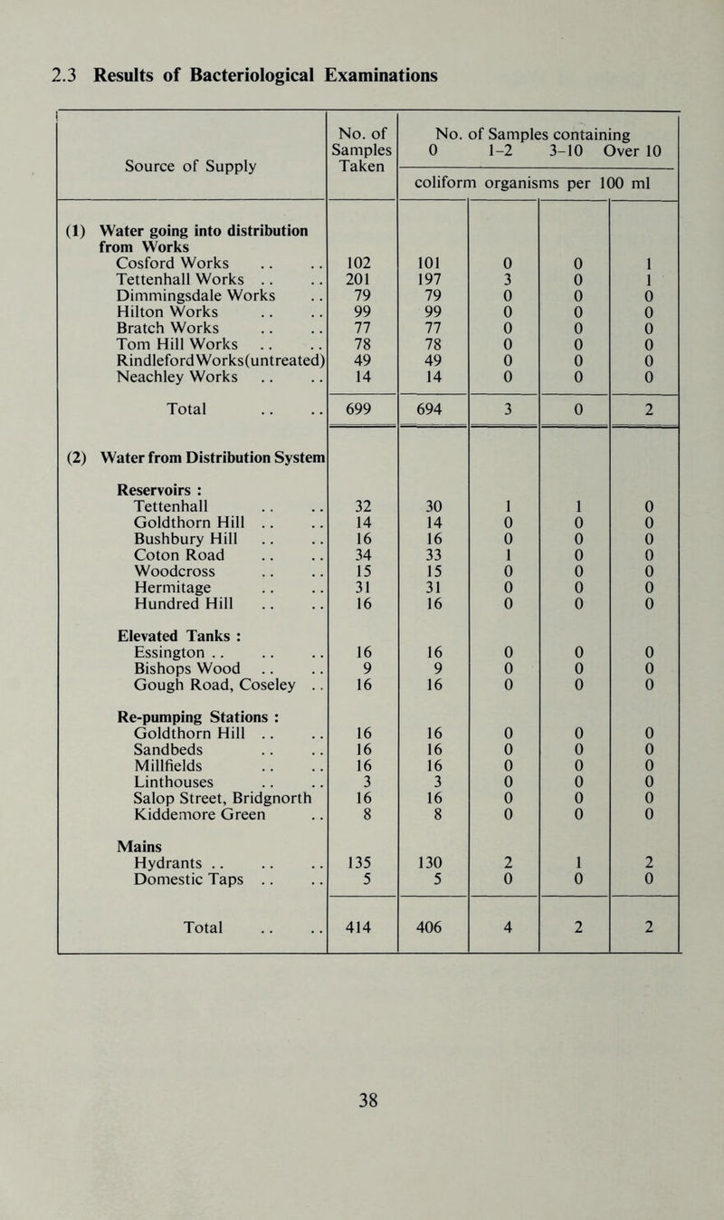 2.3 Results of Bacteriological Examinations Source of Supply No. of Samples Taken No. of Samples containing 0 1-2 3-10 Over 10 coliform organisms per 100 ml (1) Water going into distribution from Works Cosford Works 102 101 0 0 1 Tettenhall Works .. 201 197 3 0 1 Dimmingsdale Works 79 79 0 0 0 Hilton Works 99 99 0 0 0 Bratch Works 77 77 0 0 0 Tom Hill Works .. 78 78 0 0 0 RindlefordWorks(untreated) 49 49 0 0 0 Neachley Works 14 14 0 0 0 Total 699 694 3 0 2 (2) Water from Distribution System Reservoirs : Tettenhall 32 30 1 1 0 Goldthorn Hill .. 14 14 0 0 0 Bushbury Hill 16 16 0 0 0 Coton Road 34 33 1 0 0 Woodcross 15 15 0 0 0 Hermitage 31 31 0 0 0 Hundred Hill 16 16 0 0 0 Elevated Tanks : Essington .. 16 16 0 0 0 Bishops Wood 9 9 0 0 0 Gough Road, Coseley .. 16 16 0 0 0 Re-pumping Stations : Goldthorn Hill .. 16 16 0 0 0 Sandbeds 16 16 0 0 0 Millfields 16 16 0 0 0 Linthouses 3 3 0 0 0 Salop Street, Bridgnorth 16 16 0 0 0 Kiddemore Green 8 8 0 0 0 Mains Hydrants .. 135 130 2 1 2 Domestic Taps .. 5 5 0 0 0 Total 414 406 4 2 2