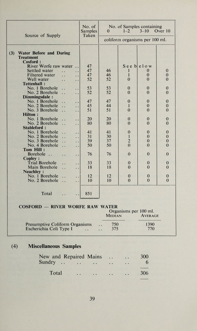 Source of Supply No. of Samples Taken No. of Samples containing 0 1-2 3-10 Over 10 coliform organisms per 100 ml. (3) Water Before and During Treatment Cosford : River Worfe raw water .. 47 S e e b e 1 o w Settled water 47 46 1 0 0 Filtered water 47 46 1 0 0 Well water 52 52 0 0 0 Tettenhall : No. 1 Borehole .. 53 53 0 0 0 No. 2 Borehole .. 52 52 0 0 0 Dimmingsdale : No. 1 Borehole .. 47 47 0 0 0 No. 2 Borehole .. 45 44 1 0 0 No. 3 Borehole .. 51 51 0 0 0 Hilton : No. 1 Borehole .. 20 20 0 0 0 No. 2 Borehole .. 80 80 0 0 0 Stableford : No. 1 Borehole .. 41 41 0 0 0 No. 2 Borehole .. 31 30 1 0 0 No. 3 Borehole .. 39 37 2 0 0 No. 4 Borehole .. 50 50 0 0 0 Tom Hill : Borehole .. 76 76 0 0 0 Copley : Trial Borehole 33 33 0 0 0 Main Borehole .. 18 18 0 0 0 Neachley : No. 1 Borehole .. 12 12 0 0 0 No. 2 Borehole .. 10 10 0 0 0 Total 851 COSFORD — RIVER WORFE RAW WATER Organisms per 100 ml. Median Average Presumptive Coliform Organisms 750 1390 Escherichia Coli Type 1 375 770 (4) Miscellaneous Samples New and Repaired Mains .. .. 300 Sundry .. .. .. .. .. 6 Total 306