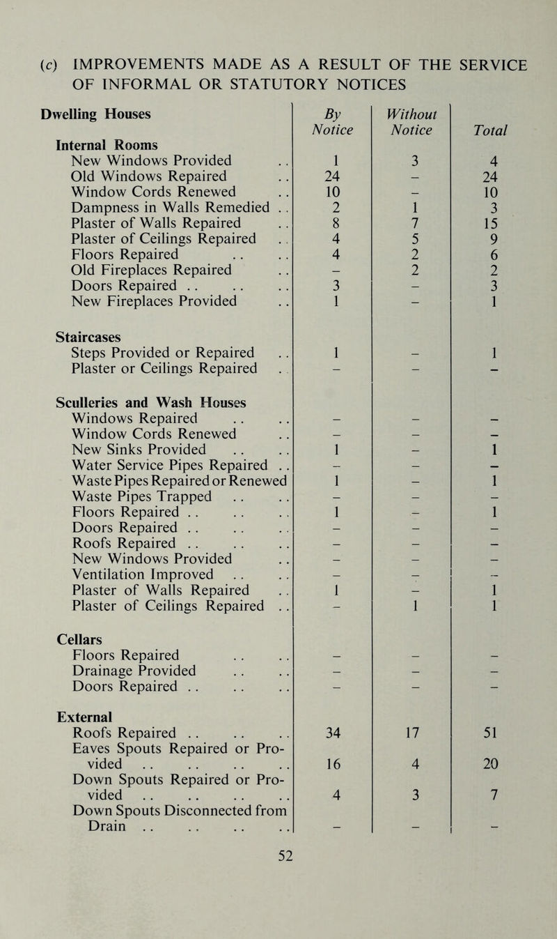 {c) IMPROVEMENTS MADE AS A RESULT OF THE SERVICE OF INFORMAL OR STATUTORY NOTICES Dwelling Houses Internal Rooms New Windows Provided Old Windows Repaired Window Cords Renewed Dampness in Walls Remedied . Plaster of Walls Repaired Plaster of Ceilings Repaired Floors Repaired Old Fireplaces Repaired Doors Repaired .. New Fireplaces Provided Staircases Steps Provided or Repaired Plaster or Ceilings Repaired Sculleries and Wash Houses Windows Repaired Window Cords Renewed New Sinks Provided Water Service Pipes Repaired . Waste Pipes Repaired or Renewed Waste Pipes Trapped Floors Repaired .. Doors Repaired .. Roofs Repaired .. New Windows Provided Ventilation Improved Plaster of Walls Repaired Plaster of Ceilings Repaired . Cellars Floors Repaired Drainage Provided Doors Repaired .. External Roofs Repaired .. Eaves Spouts Repaired or Pro- vided Down Spouts Repaired or Pro- vided Down Spouts Disconnected from Drain .. By Notice Without Notice Total 1 3 4 24 - 24 10 - 10 2 1 3 8 7 15 4 5 9 4 2 6 - 2 2 3 - 3 1 — 1 1 1 ■ _ _ — - _ 1 - 1 — — — 1 - 1 — — — 1 - 1 - - - - - - - - - — — 1 _ 1 — 1 — 1 1 _ _ _ - - - — — — 34 17 51 16 4 20 4 3 7 - - -