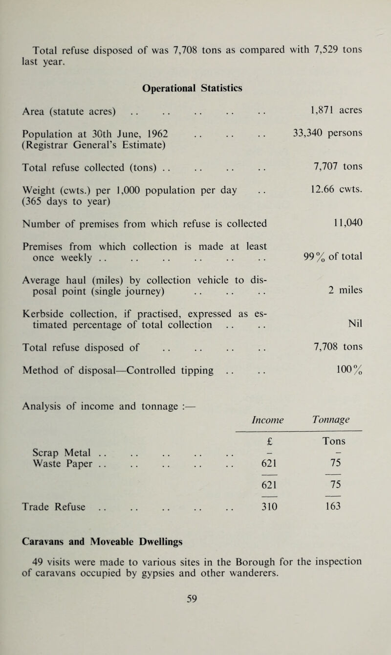 Total refuse disposed of was 7,708 tons as compared with 7,529 tons last year. Operational Statistics Area (statute acres) 1,871 acres Population at 30th June, 1962 (Registrar General’s Estimate) 33,340 persons Total refuse collected (tons) .. 7,707 tons Weight (cwts.) per 1,000 population per day (365 days to year) 12.66 cwts. Number of premises from which refuse is collected 11,040 Premises from which collection is made at once weekly .. least 99% of total Average haul (miles) by collection vehicle to posal point (single journey) dis- 2 miles Kerbside collection, if practised, expressed as es- timated percentage of total collection Nil Total refuse disposed of 7,708 tons Method of disposal—Controlled tipping 100% Analysis of income and tonnage :— Income Tonnage £ Tons Scrap Metal .. Waste Paper .. 621 1 ^ 1 621 75 Trade Refuse 310 163 Caravans and Moveable Dwellings 49 visits were made to various sites in the Borough for the inspection of caravans occupied by gypsies and other wanderers.