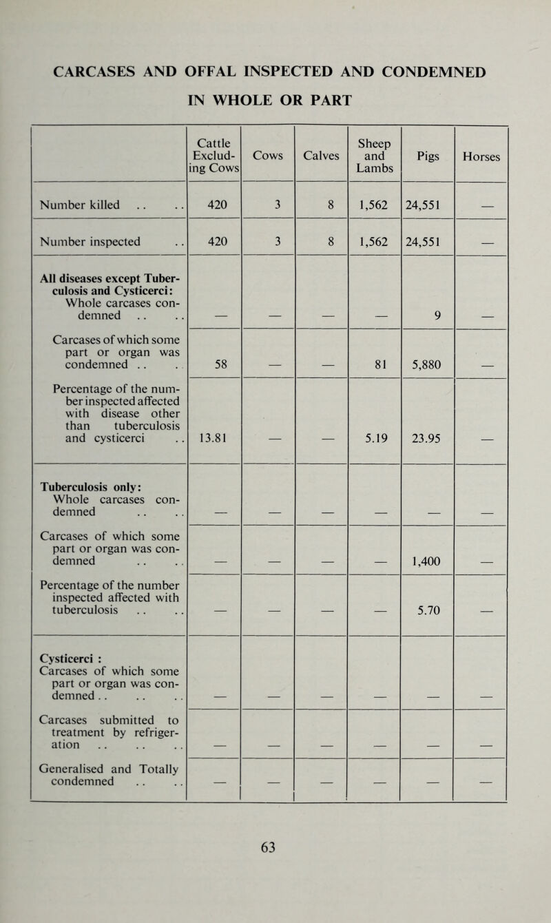 CARCASES AND OFFAL INSPECTED AND CONDEMNED IN WHOLE OR PART Cattle Exclud- ing Cows Cows Calves Sheep and Lambs Pigs Horses Number killed 420 3 8 1,562 24,551 — Number inspected 420 3 8 1,562 24,551 — All diseases except Tuber- culosis and Cysticerci: Whole carcases con- demned 9 Carcases of which some part or organ was condemned .. 58 81 5,880 Percentage of the num- ber inspected affected with disease other than tuberculosis and cysticerci 13.81 — — 5.19 23.95 — Tuberculosis only: Whole carcases con- demned Carcases of which some part or organ was con- demned _ _ _ 1,400 Percentage of the number inspected affected with tuberculosis — — — — 5.70 — Cysticerci : Carcases of which some part or organ was con- demned .. Carcases submitted to treatment by refriger- ation _ _ Generalised and Totally condemned — 1 — — — —