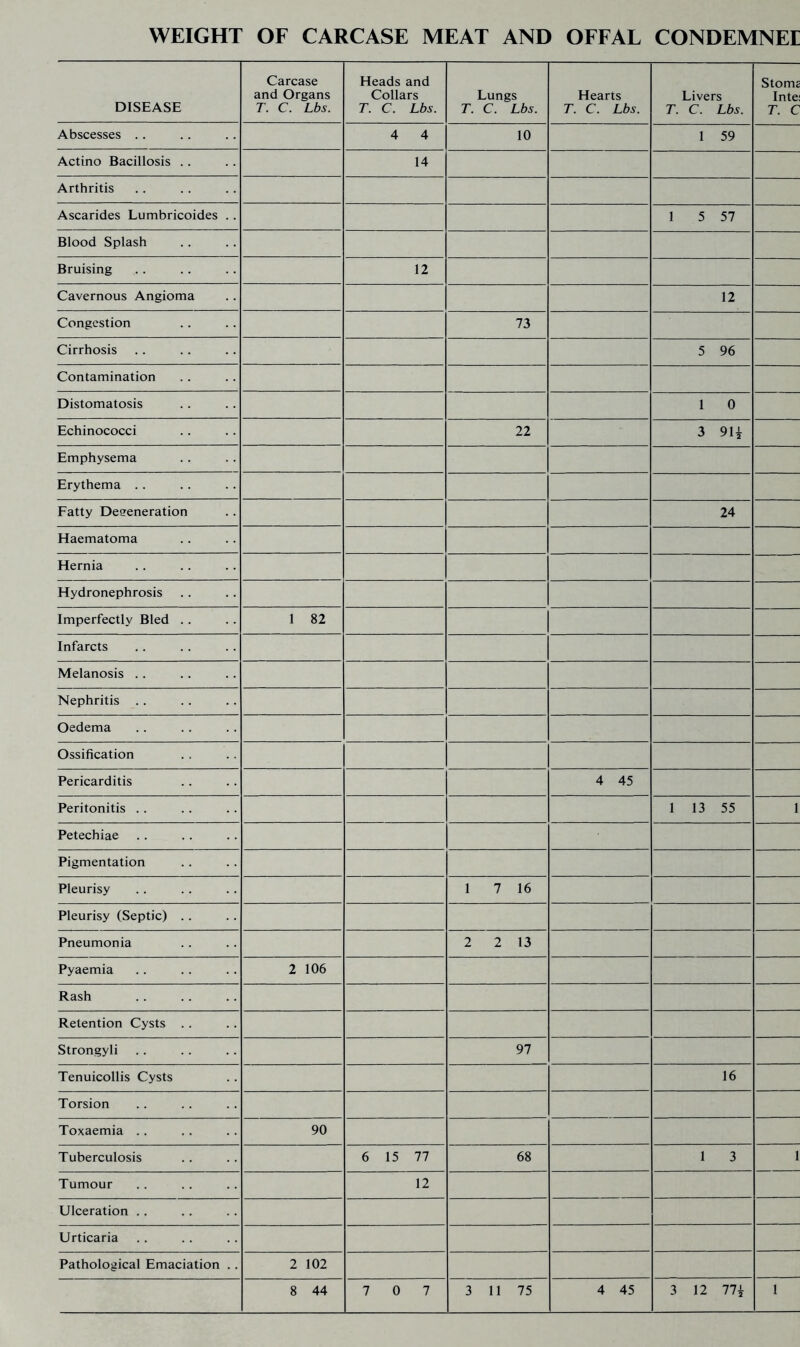 WEIGHT OF CARCASE MEAT AND OFFAL CONDEMNEE DISEASE Carcase and Organs T. C. Lbs. Heads and Collars T. C. Lbs. Lungs T. C. Lbs. Hearts T. C. Lbs. Livers T. C. Lbs. Stoma Inte; T. C Abscesses .. 4 4 10 1 59 Actino Bacillosis . . 14 Arthritis Ascarides Lumbricoides .. 1 5 57 Blood Splash Bruising 12 Cavernous Angioma 12 Congestion 73 Cirrhosis 5 96 Contamination Distomatosis 1 0 Echinococci 22 3 94 Emphysema Erythema . . Fatty Deeeneration 24 Haematoma Hernia Hydronephrosis .. — Imperfectly Bled .. 1 82 Infarcts Melanosis .. Nephritis .. Oedema Ossification Pericarditis 4 45 Peritonitis . . 1 13 55 1 Petechiae Pigmentation Pleurisy 1 7 16 Pleurisy (Septic) .. Pneumonia 2 2 13 Pyaemia 2 106 Rash Retention Cysts . . Strongyli 97 Tenuicollis Cysts 16 Torsion Toxaemia .. 90 Tuberculosis 6 15 77 68 1 3 1 Tumour 12 Ulceration .. Urticaria Pathological Emaciation .. 2 102