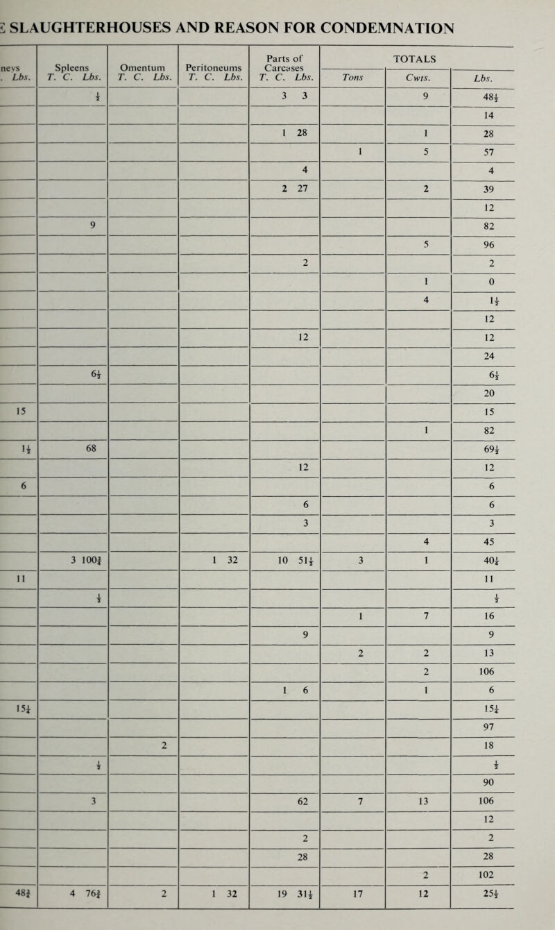 L SLAUGHTERHOUSES AND REASON FOR CONDEMNATION neys Lbs. Spleens T. C. Lbs. Omentum T. C. Lbs. Peritoneums T. C. Lbs. Parts of Carcases T. C. Lbs. TOTALS Tons Cwts. Lbs. i 3 3 9 48i 14 1 28 1 28 1 5 57 4 4 2 27 2 39 12 9 82 5 96 2 2 1 0 4 H 12 12 12 24 6^ 20 15 15 1 82 H 68 69i 12 12 6 6 6 6 3 3 4 45 3 lOOf 1 32 10 54 3 1 40i 11 11 T 1 7 16 9 9 2 2 13 2 106 1 6 1 6 15i 15i 97 2 18 T 90 3 62 7 13 106 12 2 2 28 28 2 102