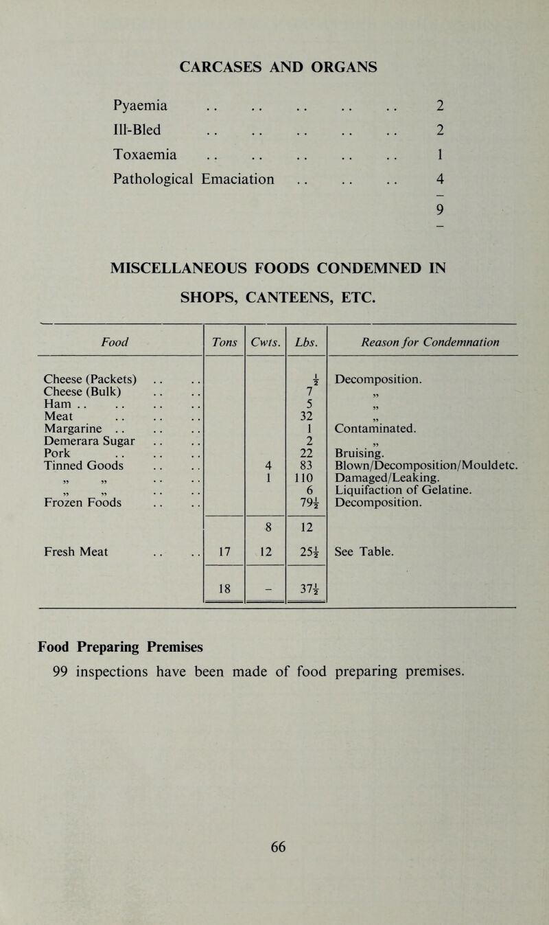 CARCASES AND ORGANS Pyaemia .. .. .. .. .. 2 Ill-Bled 2 Toxaemia .. .. .. .. .. 1 Pathological Emaciation .. .. .. 4 9 MISCELLANEOUS FOODS CONDEMNED IN SHOPS, CANTEENS, ETC. Food Tons Cwts. Lbs. Reason for Condemnation Cheese (Packets) 1 2 Decomposition. Cheese (Bulk) 7 Ham .. 5 99 Meat 32 99 Margarine .. 1 Contaminated. Demerara Sugar 2 99 Pork 22 Bruising. Tinned Goods 4 83 Blown/Decomposition/Mould etc. 99 • • • • 1 no Damaged/Leaking. 99 *>9 6 Liquifaction of Gelatine. Frozen Foods m Decomposition. 8 12 Fresh Meat 17 12 25i See Table. 18 - m Food Preparing Premises 99 inspections have been made of food preparing premises.