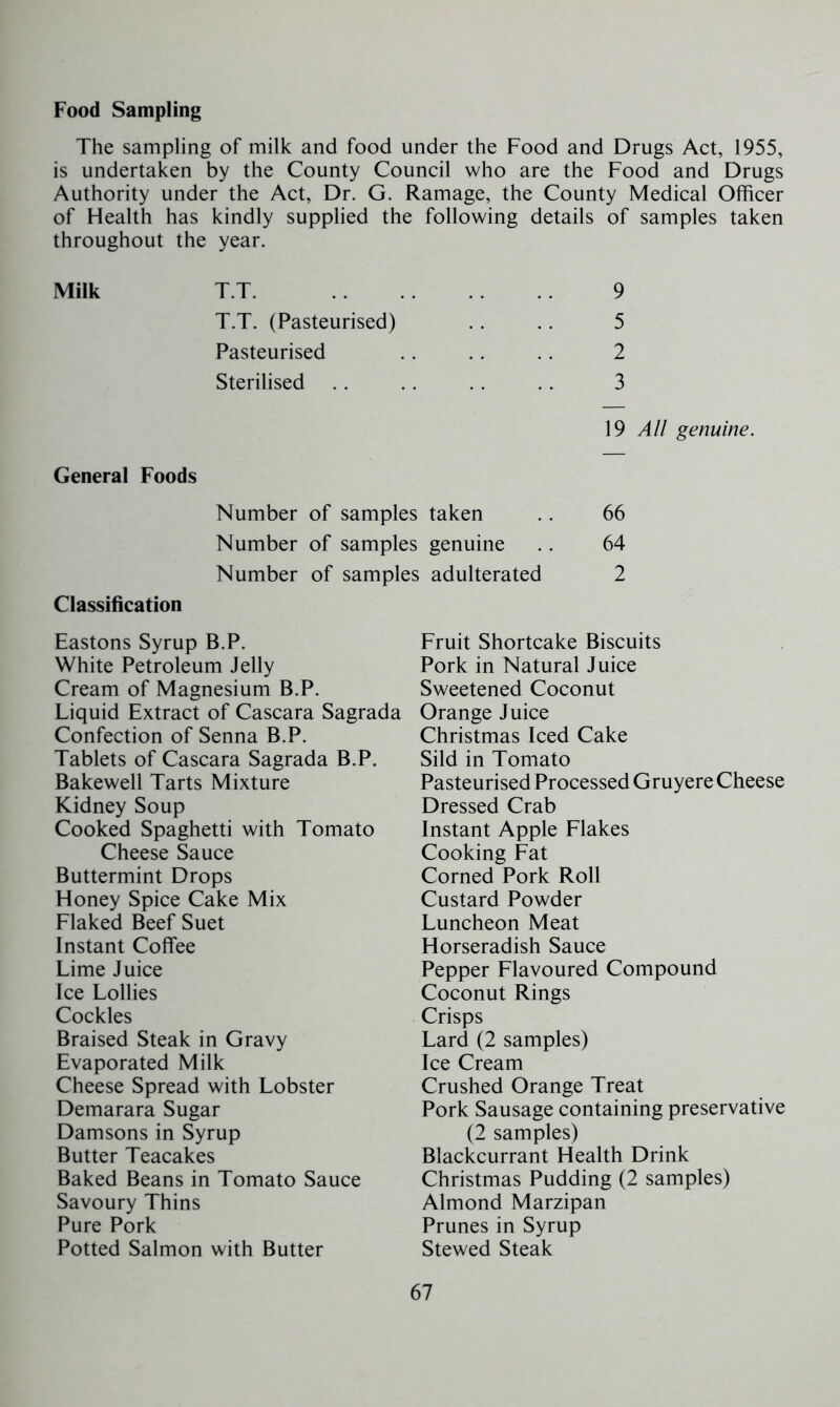 Food Sampling The sampling of milk and food under the Food and Drugs Act, 1955, is undertaken by the County Council who are the Food and Drugs Authority under the Act, Dr. G. Ramage, the County Medical Officer of Flealth has kindly supplied the following details of samples taken throughout the year. Milk T.T. 9 T.T. (Pasteurised) .. .. 5 Pasteurised .. .. .. 2 Sterilised .. .. .. .. 3 19 All genuine. General Foods Number of samples taken .. 66 Number of samples genuine .. 64 Number of samples adulterated 2 Classification Eastons Syrup B.P. White Petroleum Jelly Cream of Magnesium B.P. Liquid Extract of Cascara Sagrada Confection of Senna B.P. Tablets of Cascara Sagrada B.P. Bakewell Tarts Mixture Kidney Soup Cooked Spaghetti with Tomato Cheese Sauce Buttermint Drops Floney Spice Cake Mix Flaked Beef Suet Instant Coffee Lime Juice Ice Lollies Cockles Braised Steak in Gravy Evaporated Milk Cheese Spread with Lobster Demarara Sugar Damsons in Syrup Butter Teacakes Baked Beans in Tomato Sauce Savoury Thins Pure Pork Potted Salmon with Butter Fruit Shortcake Biscuits Pork in Natural Juice Sweetened Coconut Orange Juice Christmas Iced Cake Sild in Tomato Pasteurised Processed Gruyere Cheese Dressed Crab Instant Apple Flakes Cooking Fat Corned Pork Roll Custard Powder Luncheon Meat Horseradish Sauce Pepper Flavoured Compound Coconut Rings Crisps Lard (2 samples) Ice Cream Crushed Orange Treat Pork Sausage containing preservative (2 samples) Blackcurrant Health Drink Christmas Pudding (2 samples) Almond Marzipan Prunes in Syrup Stewed Steak