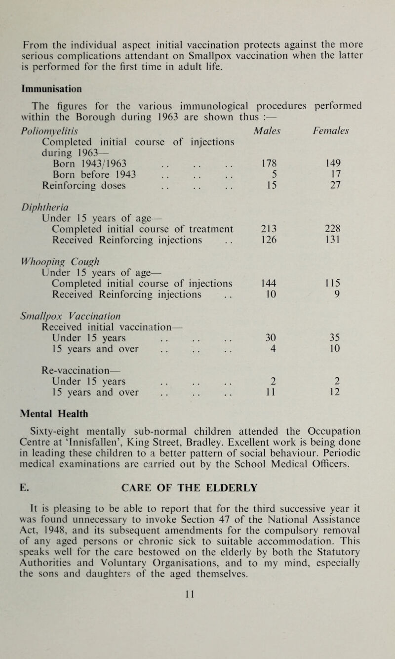From the individual aspect initial vaccination protects against the more serious complications attendant on Smallpox vaccination when the latter is performed for the first time in adult life. Immunisation The figures for the various immunological procedures performed within the Borough during 1963 are shown Poliomyelitis thus :— Males Females Completed initial course of injections during 1963— Born 1943/1963 178 149 Born before 1943 5 17 Reinforcing doses 15 27 Diphtheria Under 15 years of age— Completed initial course of treatment 213 228 Received Reinforcing injections 126 131 Whooping Cough Under 15 years of age— Completed initial course of injections 144 115 Received Reinforcing injections 10 9 Smallpox Vaccination Received initial vaccination— Under 15 years 30 35 15 years and over 4 10 Re-vaccination— Under 15 years 2 2 15 years and over 11 12 Mental Health Sixty-eight mentally sub-normal children attended the Occupation Centre at Tnnisfallen’, King Street, Bradley. Excellent work is being done in leading these children to a better pattern of social behaviour. Periodic medical examinations are carried out by the School Medical Officers. E. CARE OF THE ELDERLY It is pleasing to be able to report that for the third successive year it was found unnecessary to invoke Section 47 of the National Assistance Act, 1948, and its subsequent amendments for the compulsory removal of any aged persons or chronic sick to suitable accommodation. This speaks well for the care bestowed on the elderly by both the Statutory Authorities and Voluntary Organisations, and to my mind, especially the sons and daughters of the aged themselves.