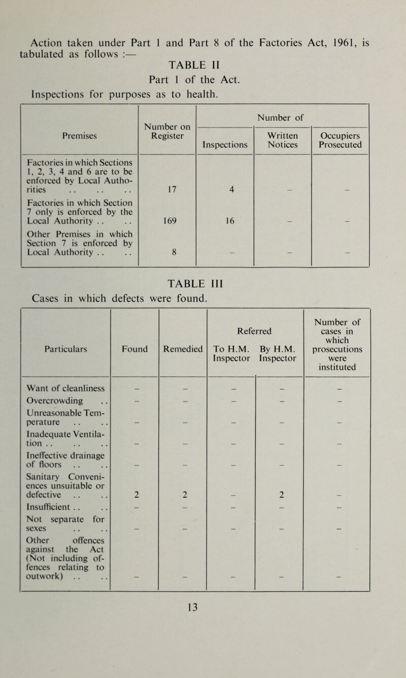 Action taken under Part 1 and Part 8 of the Factories Act, 1961, is tabulated as follows :— TABLE 11 Part 1 of the Act. Inspections for purposes as to health. Number on Register Number of Premises Inspections Written Notices Occupiers Prosecuted Factories in which Sections 1, 2, 3, 4 and 6 are to be enforced by Local Autho- rities 17 4 Factories in which Section 7 only is enforced by the Local Authority .. 169 16 Other Premises in which Section 7 is enforced by Local Authority .. 8 - - - TABLE III Cases in which defects were found. Particulars Found Remedied Refe To H.M. Inspector rred By H.M. Inspector Number of cases in which prosecutions were instituted Want of cleanliness _ _ _ _ _ Overcrowding - - - - - Unreasonable Tem- perature _ _ _ _ _ Inadequate Ventila- tion .. Ineffective drainage of floors _ _ Sanitary Conveni- ences unsuitable or defective 2 2 2 Insufficient .. - - - - - Not separate for sexes Other offences against the Act (Not including of- fences relating to outwork) .. _ _ _ _ _