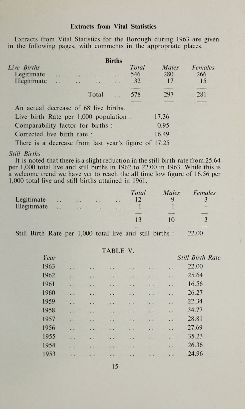 Extracts from Vital Statistics Extracts from Vital Statistics for the Borough during 1963 are given in the following pages, with comments in the appropriate places. Births Live Births Total Males Females Legitimate 546 280 266 Illegitimate 32 17 15 Total 578 297 281 An actual decrease of 68 live births. Live birth Rate per 1,000 population : 17.36 Comparability factor for births : 0.95 Corrected live birth rate : 16.49 There is a decrease from last year’s figure of 17.25 Still Births It is noted that there is a slight reduction in the still birth rate from 25.64 per 1,000 total live and still births in 1962 to 22.00 in 1963. While this is a welcome trend we have yet to reach the all time low figure of 16.56 per 1,000 total live and still births attained in 1961. Total Males Females Legitimate .. .. .. .. 12 9 3 Illegitimate .. .. .. .. 1 1 13 10 3 Still Birth Rate per 1,000 total live and still births : 22.00 TABLE V. Year Still Birth Rate 1963 22.00 1962 25.64 1961 16.56 1960 26.27 1959 22.34 1958 34.77 1957 28.81 1956 27.69 1955 35.23 1954 26.36 1953 24.96