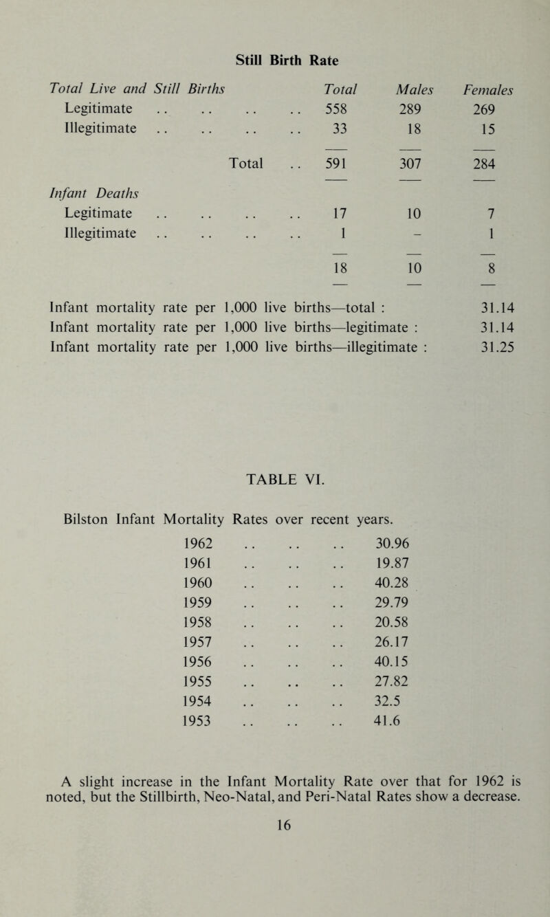 Still Birth Rate Total Live and Still Births Legitimate Illegitimate Total Infant Deaths Legitimate Illegitimate Infant mortality rate per 1,000 live Infant mortality rate per 1,000 live Infant mortality rate per 1,000 live Total Males Females . 558 289 269 33 18 15 — — . 591 307 284 — — — 17 1 10 7 1 18 10 8 births—total : 31.14 births—legitimate : 31.14 births—illegitimate : 31.25 TABLE VL Bilston Infant Mortality 1962 1961 1960 1959 1958 1957 1956 1955 1954 1953 Rates over recent years. 30.96 19.87 40.28 29.79 20.58 26.17 40.15 27.82 32.5 41.6 A slight increase in the Infant Mortality Rate over that for 1962 is noted, but the Stillbirth, Neo-Natal, and Peri-Natal Rates show a decrease.