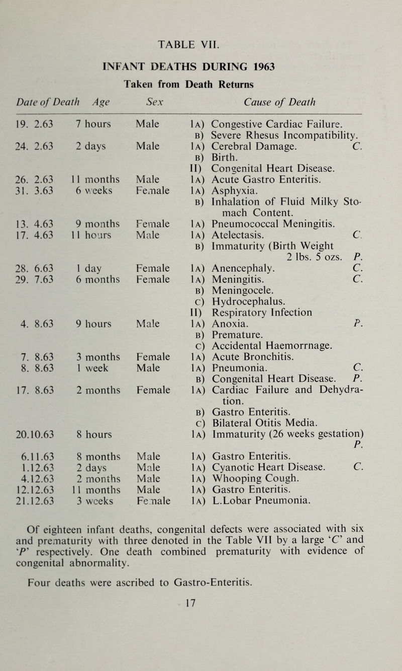 INFANT DEATHS DURING 1963 Taken from Death Returns Date of Death Age Sex Cause of Death 19. 2.63 7 hours Male 24. 2.63 2 days Male 26. 2.63 11 months Male 31. 3.63 6 w eeks Female 13. 4.63 9 months Female 17. 4.63 11 hours Male 28. 6.63 1 day Female 29. 7.63 6 months Female 4. 8.63 9 hours Male 7. 8.63 3 months Female 8. 8.63 1 week Male 17. 8.63 2 months Female 20.10.63 8 hours 6.11.63 8 months Male 1.12.63 2 days Male 4.12.63 2 months Male 12.12.63 11 months Male 21.12.63 3 weeks Female 1a) Congestive Cardiac Failure. b) Severe Rhesus Incompatibility. 1a) Cerebral Damage. C. b) Birth. II) Congenital Heart Disease. 1a) Acute Gastro Enteritis. 1a) Asphyxia. b) Inhalation of Fluid Milky StO' mach Content. 1a) Pneumococcal Meningitis. 1a) Atelectasis. C, b) Immaturity (Birth Weight 2 lbs. 5 ozs. P. 1a) Anencephaly. C. 1a) Meningitis. C. b) Meningocele. c) Hydrocephalus. II) Respiratory Infection 1a) Anoxia. P. b) Premature. c) Accidental Haemorrnage. 1a) Acute Bronchitis. 1a) Pneumonia. C. b) Congenital Heart Disease. P. 1a) Cardiac Failure and Dehydra- tion. b) Gastro Enteritis. c) Bilateral Otitis Media. 1a) Immaturity (26 weeks gestation) P. 1a) Gastro Enteritis. 1a) Cyanotic Heart Disease. C. 1a) Whooping Cough. 1a) Gastro Enteritis. 1a) L.Lobar Pneumonia. Of eighteen infant deaths, congenital defects were associated with six and prematurity with three denoted in the Table VII by a large ‘C’ and ‘P’ respectively. One death combined prematurity with evidence of congenital abnormality. Four deaths were ascribed to Gastro-Enteritis.