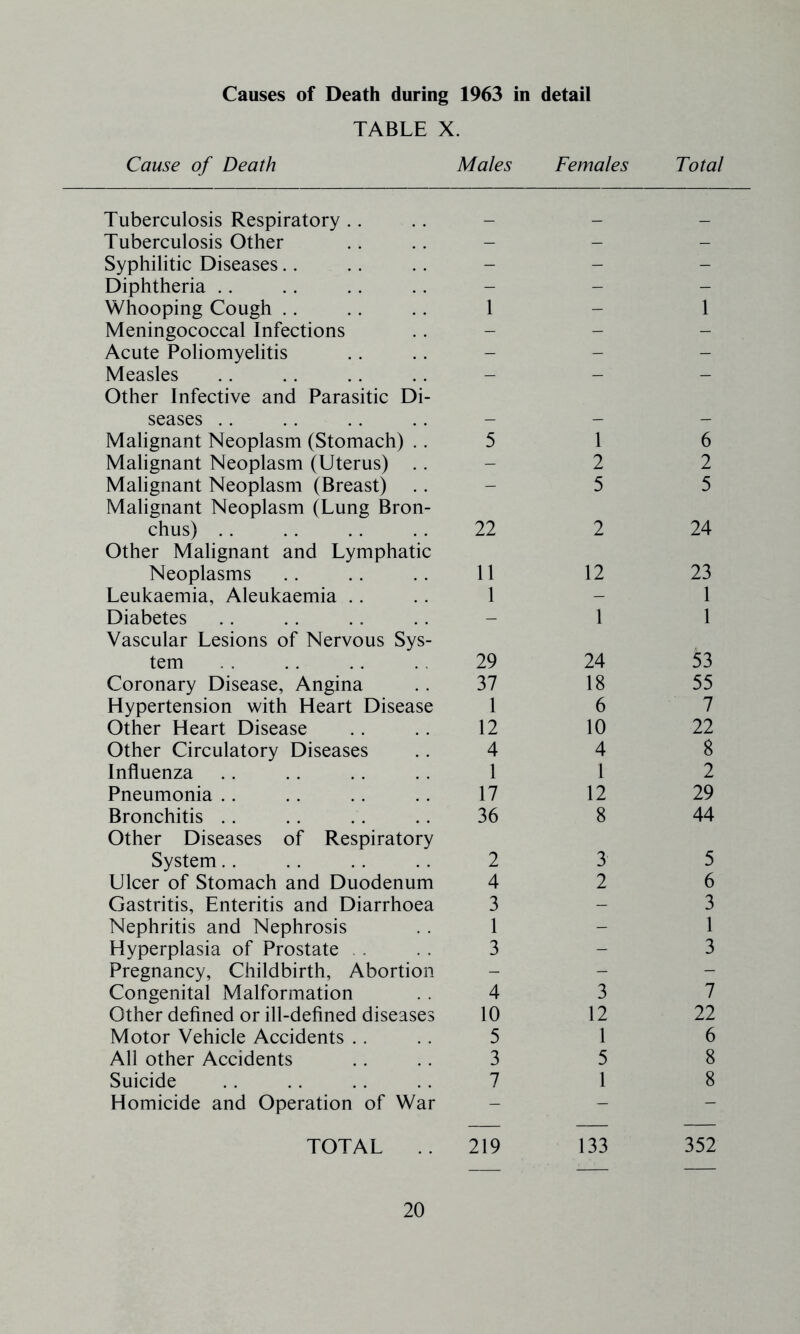 Causes of Death during 1963 in detail TABLE X. Cause of Death Males Females Total Tuberculosis Respiratory .. _ _ Tuberculosis Other - - - Syphilitic Diseases.. - - - Diphtheria .. - - - Whooping Cough .. 1 - 1 Meningococcal Infections - - - Acute Poliomyelitis - - - Measles Other Infective and Parasitic Di- — seases .. - - - Malignant Neoplasm (Stomach) .. 5 1 6 Malignant Neoplasm (Uterus) ., - 2 2 Malignant Neoplasm (Breast) Malignant Neoplasm (Lung Bron- — 5 5 chus) .. Other Malignant and Lymphatic 22 2 24 Neoplasms 11 12 23 Leukaemia, Aleukaemia .. 1 - 1 Diabetes Vascular Lesions of Nervous Sys- — 1 1 tem 29 24 53 Coronary Disease, Angina 37 18 55 Hypertension with Heart Disease 1 6 7 Other Heart Disease 12 10 22 Other Circulatory Diseases 4 4 8 Influenza 1 1 2 Pneumonia .. 17 12 29 Bronchitis .. Other Diseases of Respiratory 36 8 44 System.. 2 3 5 Ulcer of Stomach and Duodenum 4 2 6 Gastritis, Enteritis and Diarrhoea 3 - 3 Nephritis and Nephrosis 1 - 1 Hyperplasia of Prostate . 3 - 3 Pregnancy, Childbirth, Abortion - - - Congenital Malformation 4 3 7 Other defined or ill-defined diseases 10 12 22 Motor Vehicle Accidents . . 5 1 6 All other Accidents 3 5 8 Suicide 7 1 8 Homicide and Operation of War - - - TOTAL . . 219 133 352