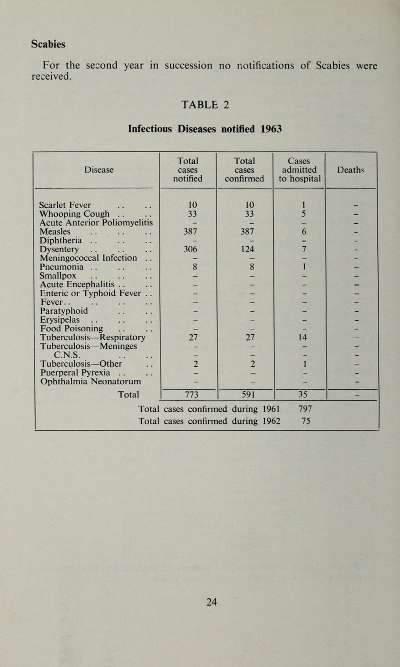 Scabies For the second year in succession no notifications of Scabies were received. TABLE 2 Infectious Diseases notified 1963 Disease Total cases notified Total cases confirmed Cases admitted to hospital Deaths Scarlet Fever 10 10 1 Whooping Cough .. 33 33 5 - Acute Anterior Poliomyelitis - - - - Measles 387 387 6 - Diphtheria .. - - - - Dysentery 306 124 7 - Meningococcal Infection .. - - - - Pneumonia .. 8 8 1 - Smallpox - - - - Acute Encephalitis .. - - - - Enteric or Typhoid Fever .. - - - - Fever.. - - - - Paratyphoid - - - - Erysipelas - - - - Food Poisoning - - - - T uberculosis—Respiratory 27 27 14 - Tuberculosis—Meninges - - - - C.N.S. _ - - - Tuberculosis—Other 2 2 1 - Puerperal Pyrexia . . - - - - Ophthalmia Neonatorum - - - - Total 773 591 35 - Total Total cases confirmed during 1961 797 cases confirmed during 1962 75