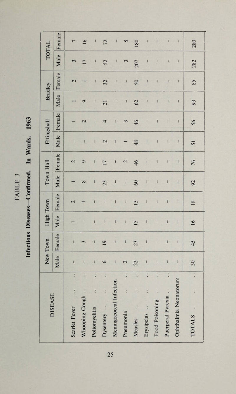 Infectious Diseases—Confirmed. In Wards. 1963 TOTAL — i/^ o fN 282 Bradley o^ J= C Town Hall Male i Female 1 2 9 2 46 76 1 8 23 60 92 High Town Female (N —’ 1 1 1 1 1 1 1 1 00 Male — 1 1 1 1 1 1 1 1 1 VO New Town Female 1 1 ON 1 1 1 1 1 1 45 Male 6 2 22 30 DISEASE Scarlet Fever Whooping Cough .. Poliomyelitis Dysentery .. Meningococcal Infection Pneumonia Measles Erysipelas .. Food Poisoning .. Puerperal Pyrexia .. Ophthalmia Neonatorum TOTALS -