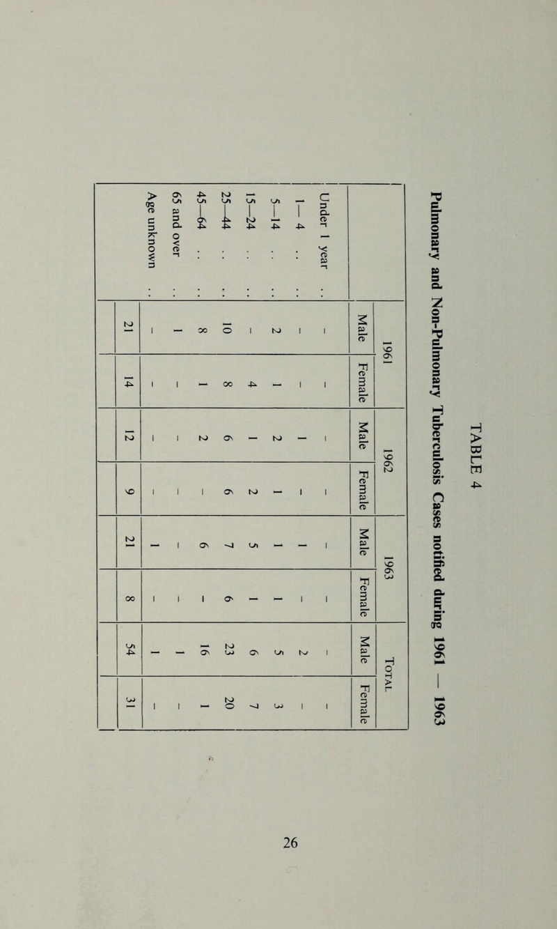 1 Under 1 year 1—4 .. 5—14 .. 15—24 25-^4 .. 45—64 .. 65 and over Age unknown K) 2 10 8 1 Male 1961 1 1 — oo -Pi. — 1 1 Female N) 1 1 N> ON ~ N> — 1 Male 1 1962 'O 1 1 1 Os N) — 1 1 Female N) — 1 ON --4 — — 1 Male NO 00 1 1 1 O' — — 1 1 Female O' LtJ 54 2 5 6 23 16 1 1 Male 3 7 20 1 Female > r Pulmonary and Non-Pulmonary Tuberculosis Cases notified during 1961 — 1963