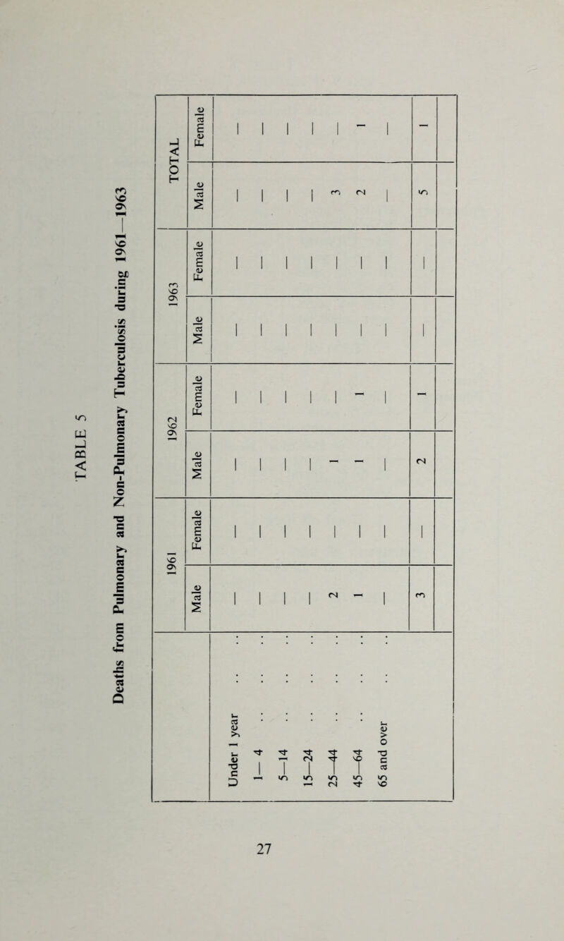 Deaths from Pulmonary and Non-Pulmonary Tuberculosis during 1961—1963 I I I I ~ I 1 I I i I I I I I I I I 1111- 1111 111111 1111 1 1 1