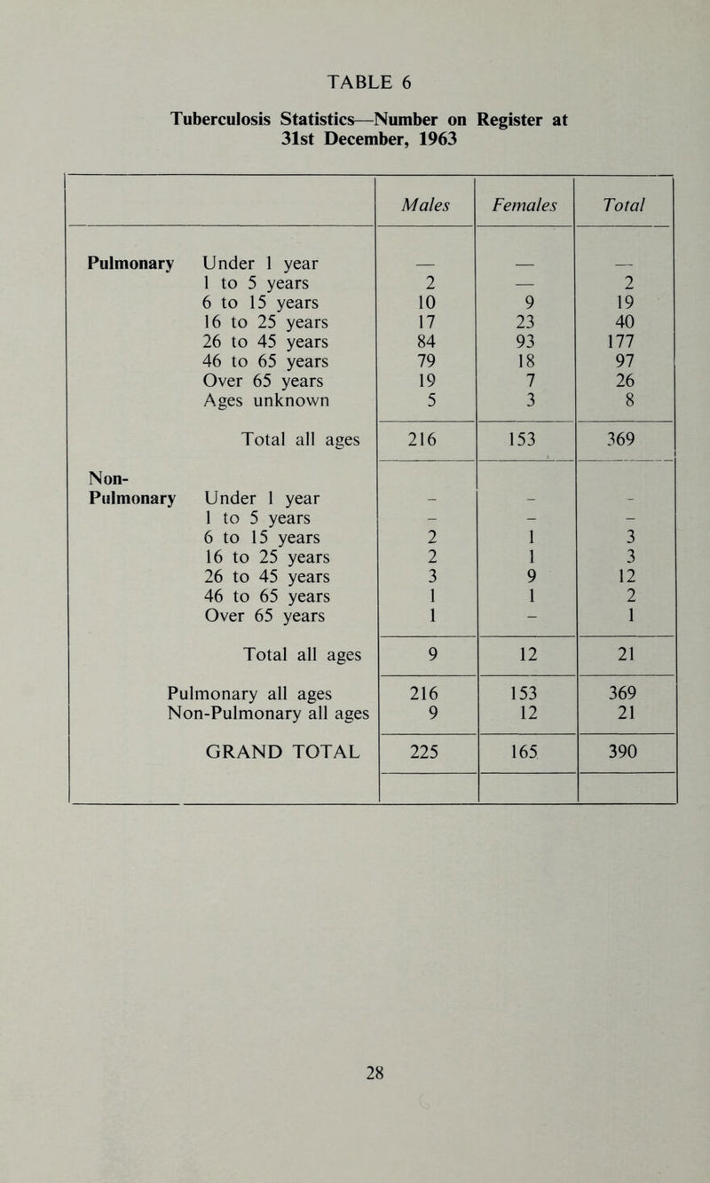 Tuberculosis Statistics—Number on Register at 31st December, 1963 Males Females Total Pulmonary Under 1 year 1 to 5 years 2 — 2 6 to 15 years 10 9 19 16 to 25 years 17 23 40 26 to 45 years 84 93 177 46 to 65 years 79 18 97 Over 65 years 19 7 26 Ages unknown 5 3 8 Total all ages 216 153 369 Non- Piilmonary Under 1 year - - - 1 to 5 years - - - 6 to 15 years 2 1 3 16 to 25 years 2 1 3 26 to 45 years 3 9 12 46 to 65 years 1 1 2 Over 65 years 1 - 1 Total all ages 9 12 21 Pulmonary all ages 216 153 369 Non-Pulmonary all ages 9 12 21 GRAND TOTAL 225 165 390