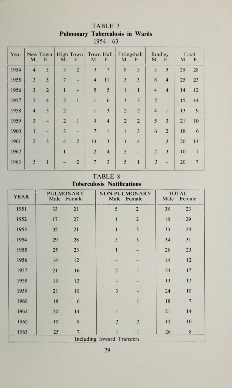 Pulmonary Tuberculosis in Wards 1954—63 Year New Town M. F. High Town M. F. Town Hall M. F. Ettingshall M. F. Bradley M. F. Total M. F. 1954 4 5 3 2 9 7 8 5 5 9 29 28 1955 3 5 7 - 4 11 3 3 8 4 25 23 1956 3 2 1 - 5 5 1 1 4 4 14 12 1957 7 4 2 1 1 6 3 3 2 - 15 14 1958 4 3 2 - 1 3 2 2 4 1 13 9 1959 3 - 2 1 9 4 2 2 5 3 21 10 1960 1 - 3 - 7 1 1 3 6 2 18 6 1961 2 3 4 2 13 3 1 4 - 2 20 14 1962 - - 1 - 2 4 5 - 2 3 10 7 1963 5 1 - 2 7 3 5 1 3 - 20 7 TABLE 8 Tuberculosis Notifications 1 YEAR PULMONARY Male Female NON-PULMONARY Male Female TOTAL Male Female 1951 33 21 5 2 38 23 1952 17 27 1 2 18 29 1953 32 21 1 3 33 24 1954 29 28 5 3 34 31 1955 25 23 1 - 26 23 1956 14 12 - - 14 12 1957 21 16 2 1 23 17 1958 13 12 - - 13 12 1959 21 10 3 - 24 10 1960 18 6 - 1 18 7 1961 20 14 1 - 21 14 1962 10 8 2 2 12 10 1963 25 7 1 1 26 8 Including Inward Transfers.