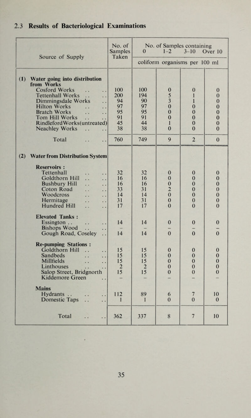 2.3 Results of Bacteriological Examinations 1 Source of Supply No. of Samples Taken No. of Samples containing 0 1-2 3-10 Over 10 coliform organisms per 100 ml (1) Water going into distribution from W^orks Cosford Works 100 100 0 0 0 Tettenhall Works .. 200 194 5 1 0 Dimmingsdale Works 94 90 3 1 0 Hilton Works 97 97 0 0 0 Bratch Works 95 95 0 0 0 Tom Hill Works .. 91 91 0 0 0 RindlefordWorks(untreated) 45 44 1 0 0 Neachley Works 38 38 0 0 0 Total 760 749 9 2 0 (2) Water from Distribution System Reservoirs : Tettenhall 32 32 0 0 0 Goldthorn Hill .. 16 16 0 0 0 Bushbury Hill 16 16 0 0 0 Coton Road 33 31 2 0 0 Woodcross 14 14 0 0 0 Hermitage 31 31 0 0 0 Hundred Hill 17 17 0 0 0 Elevated Tanks : Essington ,. 14 14 0 0 0 Bishops Wood - - - - - Gough Road, Coseley .. 14 14 0 0 0 Re-pumping Stations : Goldthorn Hill .. 15 15 0 0 0 Sandbeds 15 15 0 0 0 Millfields 15 15 0 0 0 Linthouses 2 2 0 0 0 Salop Street, Bridgnorth 15 15 0 0 0 Kiddemore Green - - - - - Mains Hydrants .. 112 89 6 7 10 Domestic Taps .. 1 1 0 0 0 Total 362 337 8 7 10
