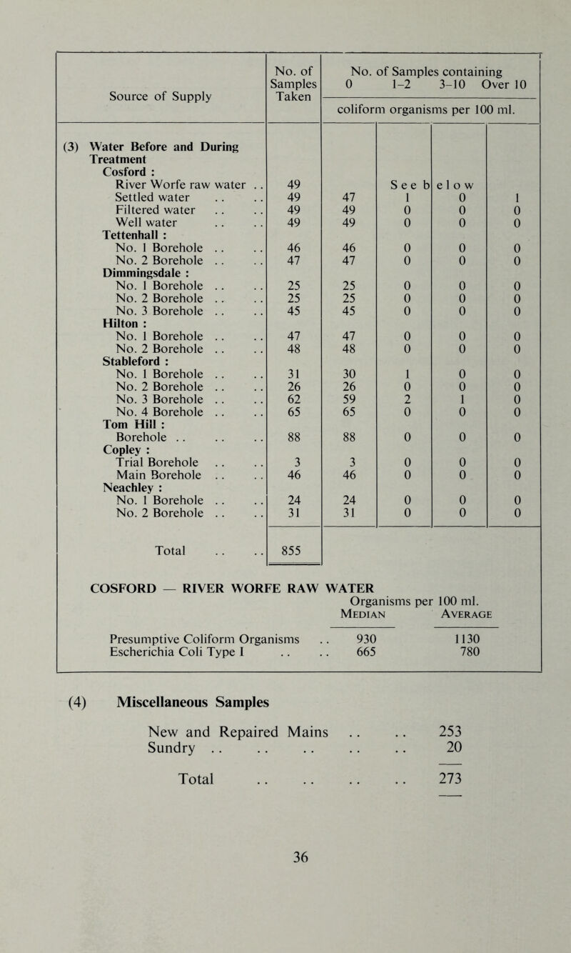 Source of Supply No. of Samples Taken No. of Samples containing 0 1-2 3-10 Over 10 coliform organisms per 100 ml. (3) Water Before and During Treatment Cosford : River Worfe raw water .. 49 S e e b e 1 o w Settled water 49 47 1 0 1 Filtered water 49 49 0 0 0 Well water 49 49 0 0 0 Tettenhall : No. 1 Borehole .. 46 46 0 0 0 No. 2 Borehole .. 47 47 0 0 0 Dimmingsdale : No. 1 Borehole .. 25 25 0 0 0 No. 2 Borehole .. 25 25 0 0 0 No. 3 Borehole .. 45 45 0 0 0 Hilton : No. 1 Borehole .. 47 47 0 0 0 No. 2 Borehole .. 48 48 0 0 0 Stableford : No. 1 Borehole .. 31 30 1 0 0 No. 2 Borehole .. 26 26 0 0 0 No. 3 Borehole .. 62 59 2 1 0 No. 4 Borehole .. 65 65 0 0 0 Tom Hill : Borehole .. 88 88 0 0 0 Copley : Trial Borehole 3 3 0 0 0 Main Borehole .. 46 46 0 0 0 Neachley : No. 1 Borehole .. 24 24 0 0 0 No. 2 Borehole .. 31 31 0 0 0 Total 855 COSFORD — RIVER WORFE RAW WATER Organisms per 100 ml. Median Average Presumptive Coliform Organisms 930 1130 Escherichia Coli Type 1 665 780 (4) Miscellaneous Samples New and Repaired Mains .. .. 253 Sundry .. .. .. .. .. 20 Total 273