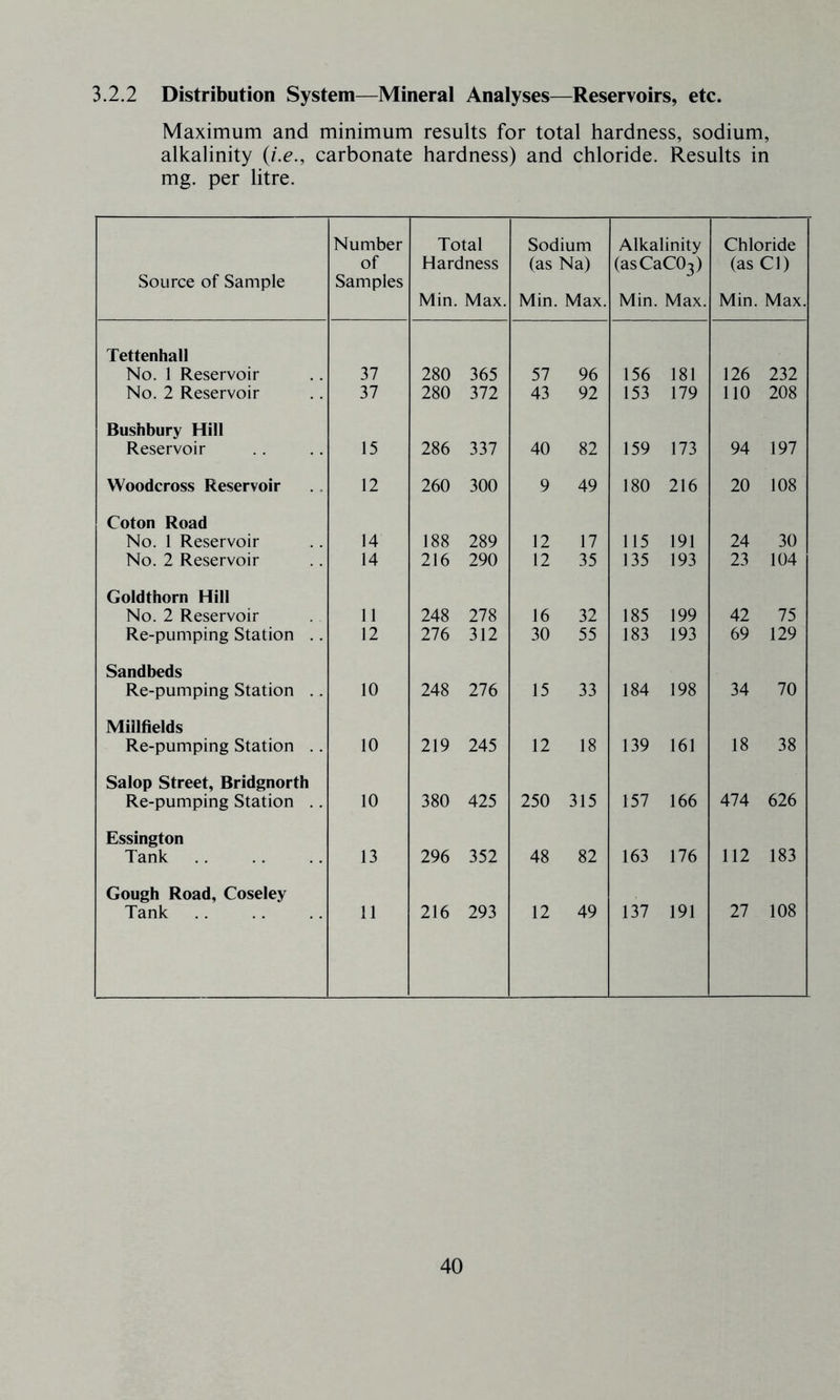 3.2.2 Distribution System—Mineral Analyses—Reservoirs, etc. Maximum and minimum results for total hardness, sodium, alkalinity {i.e., carbonate hardness) and chloride. Results in mg. per litre. Source of Sample Number of Samples Total Hardness Min. Max. Sodium (as Na) Min. Max. Alkalinity (asCaC03) Min. Max. Chloride (as Cl) Min. Max. Tettenhall No. 1 Reservoir 37 280 365 57 96 156 181 126 232 No. 2 Reservoir 37 280 372 43 92 153 179 110 208 Bushbury Hill Reservoir 15 286 337 40 82 159 173 94 197 Woodcross Reservoir 12 260 300 9 49 180 216 20 108 Coton Road No. 1 Reservoir 14 188 289 12 17 115 191 24 30 No. 2 Reservoir 14 216 290 12 35 135 193 23 104 Goldthorn Hill No. 2 Reservoir 11 248 278 16 32 185 199 42 75 Re-pumping Station .. 12 276 312 30 55 183 193 69 129 Sandbeds Re-pumping Station .. 10 248 276 15 33 184 198 34 70 Millfields Re-pumping Station .. 10 219 245 12 18 139 161 18 38 Salop Street, Bridgnorth Re-pumping Station .. 10 380 425 250 315 157 166 474 626 Essington Tank 13 296 352 48 82 163 176 112 183 Gough Road, Coseley Tank 11 216 293 12 49 137 191 27 108