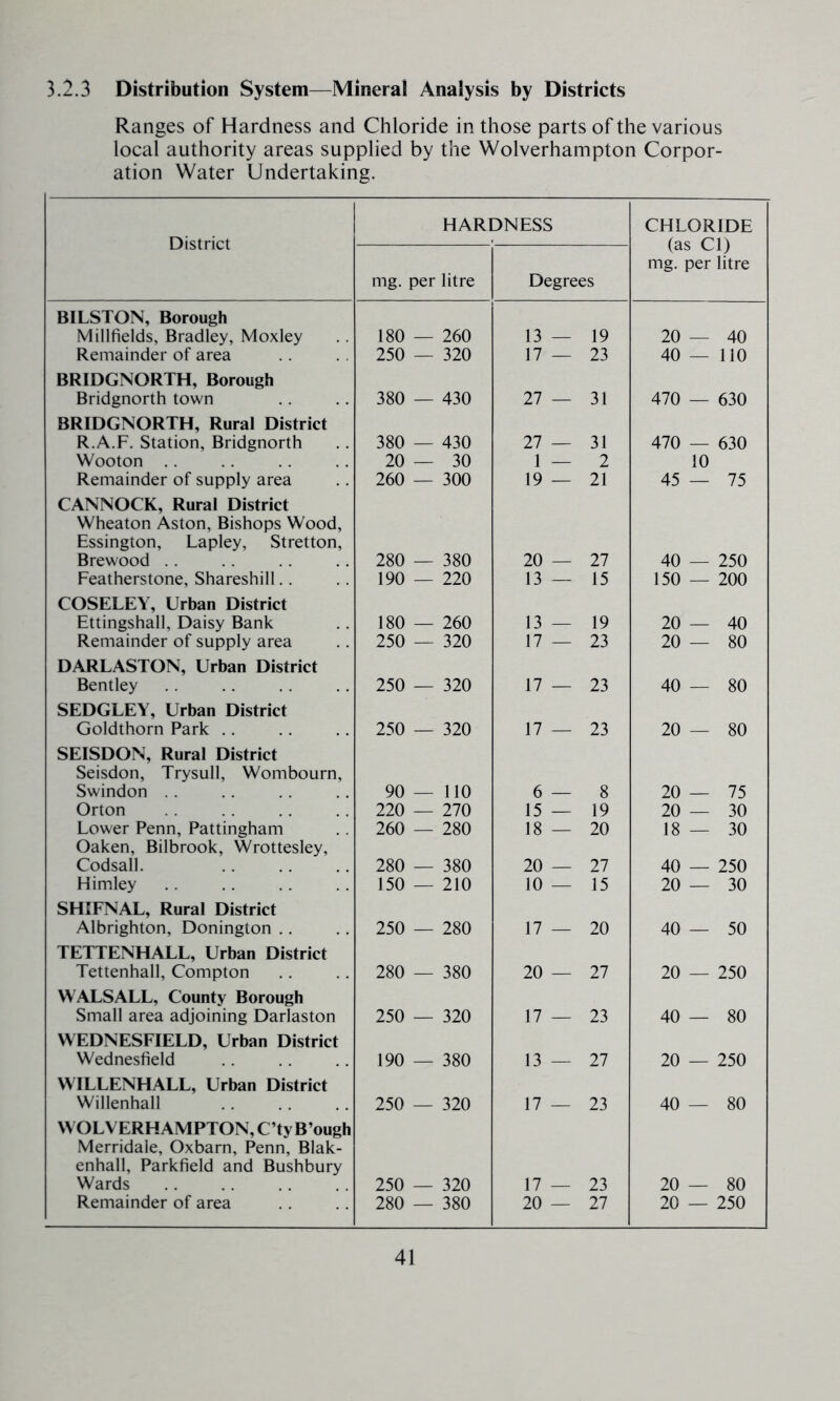 Ranges of Hardness and Chloride in those parts of the various local authority areas supplied by the Wolverhampton Corpor- ation Water Undertaking. District HARDNESS CHLORIDE (as Cl) mg. per litre mg. per litre Degrees BILSTON, Borough Millfields, Bradley, Moxley 180 — 260 13 — 19 20 — 40 Remainder of area 250 — 320 17 — 23 40 — no BRIDGNORTH, Borough Bridgnorth town 380 — 430 27 — 31 470 — 630 BRIDGNORTH, Rural District R.A.F. Station, Bridgnorth 380 — 430 27 — 31 470 — 630 Wooton .. 20 — 30 1 — 2 10 Remainder of supply area 260 — 300 19 — 21 45 — 75 CANNOCK, Rural District Wheaton Aston, Bishops Wood, Essington, Lapley, Stretton, Brewood .. 280 — 380 20 — 27 40 — 250 Featherstone, Shareshill.. 190 — 220 13 — 15 150 — 200 COSELEY, Urban District Ettingshall, Daisy Bank 180 — 260 13 — 19 20 — 40 Remainder of supply area 250 — 320 17 — 23 20 — 80 DARLASTON, Urban District Bentley 250 — 320 17 — 23 40 — 80 SEDGLEY, Urban District Goldthorn Park .. 250 — 320 17 — 23 20 — 80 SEISDON, Rural District Seisdon, Trysull, Wombourn, Swindon . . 90 — no 6 — 8 20 — 75 Orton 220 — 270 15 — 19 20 — 30 Lower Penn, Pattingham 260 — 280 18 — 20 18 — 30 Oaken, Bilbrook, Wrottesley, Codsall. 280 — 380 20 — 27 40 — 250 Himley 150 — 210 10 — 15 20 — 30 SHIFNAL, Rural District Albrighton, Donington .. 250 — 280 17 — 20 40 — 50 TETTENHALL, Urban District Tettenhall, Compton 280 — 380 20 — 27 20 — 250 WALSALL, County Borough Small area adjoining Darlaston 250 — 320 17 — 23 40 — 80 WEDNESFIELD, Urban District Wednesfield 190 — 380 13 — 27 20 — 250 WILLENHALL, Urban District Willenhall 250 — 320 17 — 23 40 — 80 WOLVERHAMPTON, C’tyB’ough Merridale, Oxbarn, Penn, Blak- enhall, Parkfield and Bushbury Wards 250 — 320 17 — 23 20 — 80 Remainder of area 280 — 380 20 — 27 20 — 250