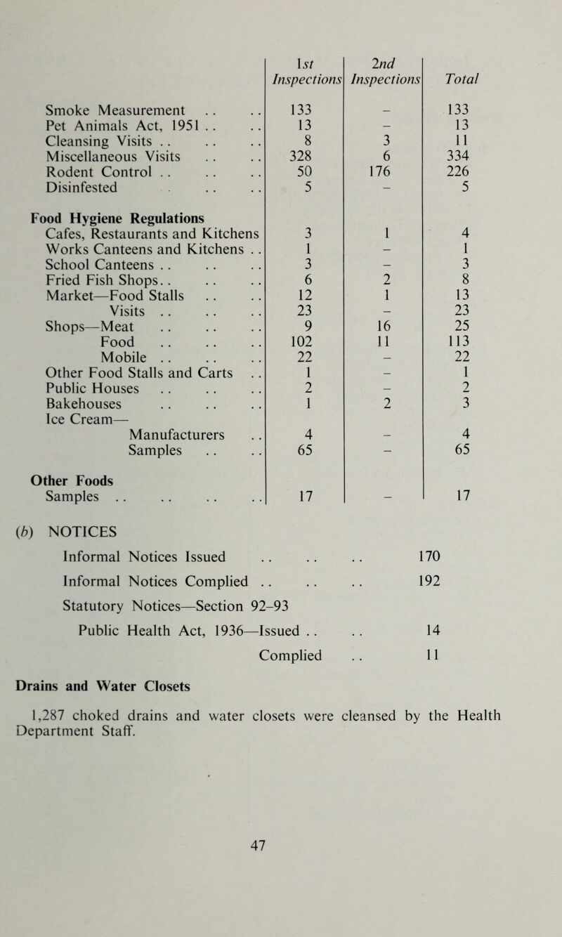 Hr Inspections 2nd Inspections Total Smoke Measurement 133 — 133 Pet Animals Act, 1951 . . 13 - 13 Cleansing Visits .. 8 3 11 Miscellaneous Visits 328 6 334 Rodent Control . . 50 176 226 Disinfested 5 - 5 Food Hygiene Regulations Cafes, Restaurants and Kitchens 3 1 4 Works Canteens and Kitchens .. 1 - 1 School Canteens .. 3 - 3 Fried Fish Shops. . 6 2 8 Market—Food Stalls 12 1 13 Visits .. 23 - 23 Shops—Meat 9 16 25 Food 102 11 113 Mobile .. 22 - 22 Other Food Stalls and Carts 1 - 1 Public Houses 2 - 2 Bakehouses 1 2 3 Ice Cream— Manufacturers 4 - 4 Samples 65 - 65 Other Foods Samples .. 17 - 17 {b) NOTICES Informal Notices Issued 170 Informal Notices Complied .. 192 Statutory Notices—Section 92-93 Public Health Act, 1936—Issued .. 14 Complied 11 Drains and Water Closets 1,287 choked drains and water closets were cleansed by the Health Department Staff.