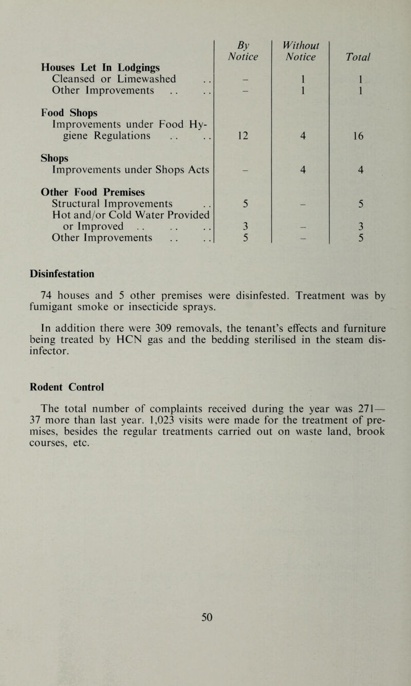 By Notice Without Notice Total Houses Let In Lodgings Cleansed or Limewashed 1 1 Other Improvements - 1 1 Food Shops Improvements under Food Hy- giene Regulations 12 4 16 Shops Improvements under Shops Acts - 4 4 Other Food Premises Structural Improvements 5 5 Hot and/or Cold Water Provided or Improved 3 3 Other Improvements 5 - 5 Disinfestation 74 houses and 5 other premises were disinfested. Treatment was by fumigant smoke or insecticide sprays. In addition there were 309 removals, the tenant’s effects and furniture being treated by HCN gas and the bedding sterilised in the steam dis- infector. Rodent Control The total number of complaints received during the year was 271— 37 more than last year. 1,023 visits were made for the treatment of pre- mises, besides the regular treatments carried out on waste land, brook courses, etc.