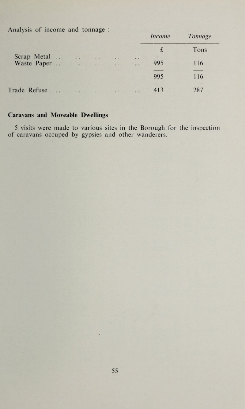 Analysis of income and tonnage :— Income Tonnage £ Tons Scrap Metal . .. - Waste Paper . . 995 116 995 116 Trade Refuse 413 287 Caravans and Moveable Dwellings 5 visits were made to various sites in the Borough for the inspection of caravans occuped by gypsies and other wanderers.