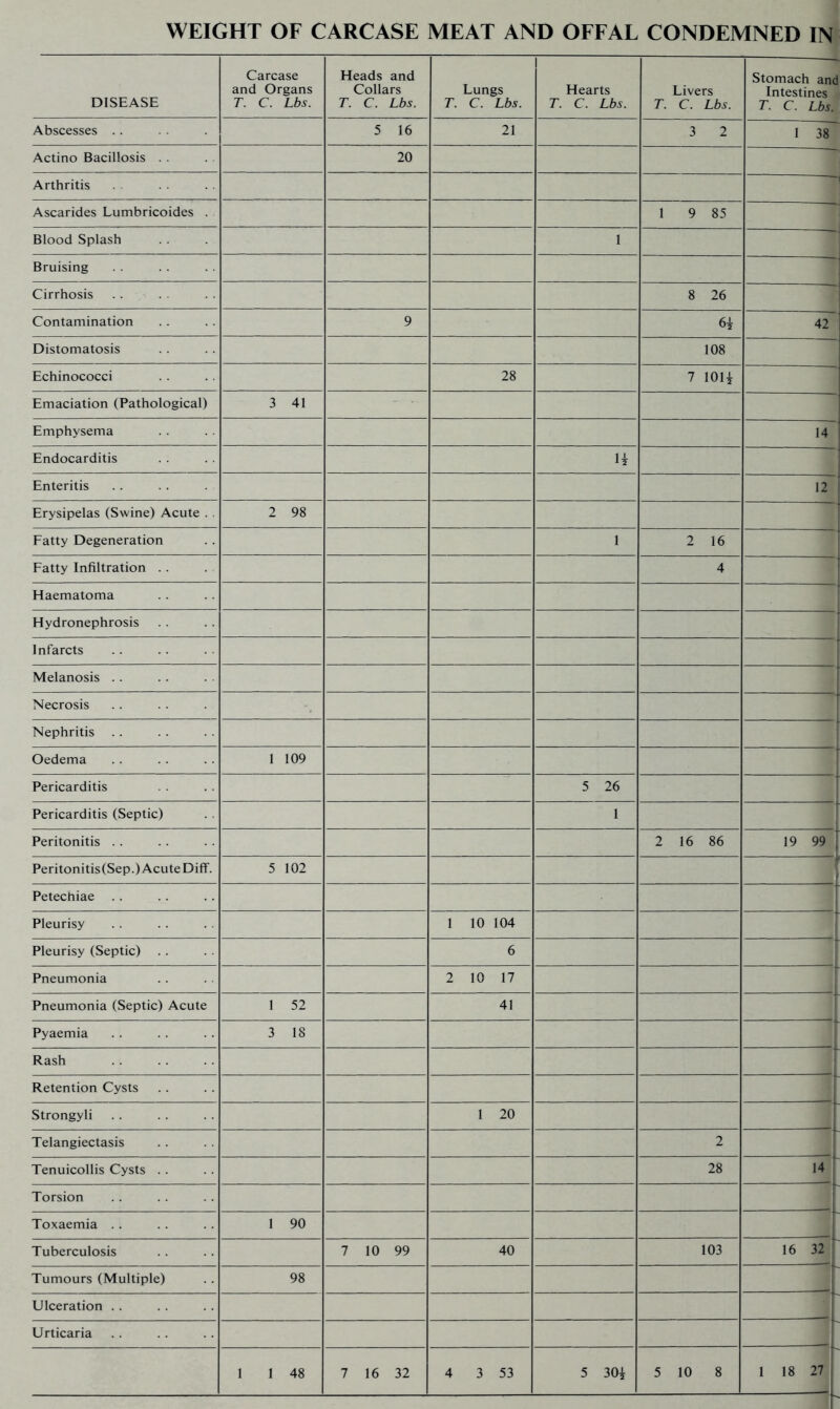 DISEASE Carcase and Organs T. C. Lbs. Heads and Collars T. C. Lbs. Lungs T. C. Lbs. Hearts T. C. Lbs. Livers T. C. Lbs. Stomach and Intestines T. C. Lbs. Abscesses . . 5 16 21 3 2 1 38 Actino Bacillosis . . 20 Arthritis 1 Ascarides Lumbricoides . 1 9 85 Blood Splash 1 Bruising Cirrhosis 8 26 Contamination 9 6i 42 Distomatosis 108 Echinococci 28 7 lOH Emaciation (Pathological) 3 41 Emphysema 14 ' Endocarditis u Enteritis 12 Erysipelas (Swine) Acute . . 2 98 Fatty Degeneration 1 2 16 Fatty Infiltration . . 4 Haematoma Hydronephrosis Infarcts Melanosis . . Necrosis Nephritis Oedema 1 109 Pericarditis 5 26  f Pericarditis (Septic) 1 Peritonitis . . 2 16 86 19 99 J Peritonitis(Sep.)AcuteDiff. 5 102 Petechiae . . Pleurisy 1 10 104 Pleurisy (Septic) 6 Pneumonia 2 10 17 Pneumonia (Septic) Acute 1 52 41 Pyaemia 3 18 Rash 1 Retention Cysts i Strongyli 1 20 i Telangiectasis 2 -it Tenuicollis Cysts . . 28 i^r Torsion Toxaemia .. 1 90 h Tuberculosis 7 10 99 40 103 16 32 ^ Tumours (Multiple) 98 ■ ^ Ulceration .. Urticaria I . 1 1 48 7 16 32 4 3 53 5 30i 5 10 8 1 18 27. 4.