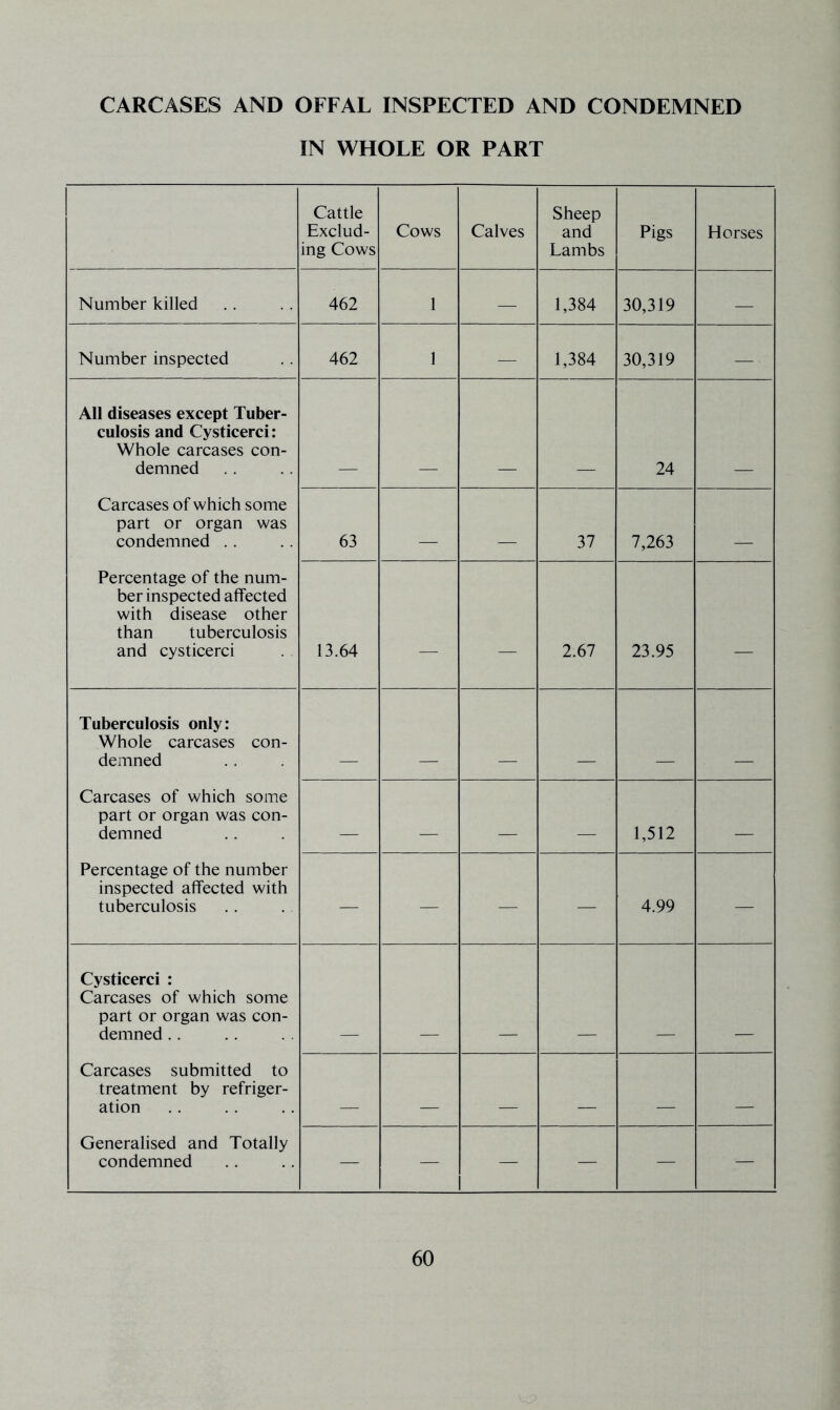 CARCASES AND OFFAL INSPECTED AND CONDEMNED IN WHOLE OR PART Cattle Exclud- ing Cows Cows Calves Sheep and Lambs Pigs Horses Number killed 462 1 — 1,384 30,319 — Number inspected 462 1 — 1,384 30,319 — All diseases except Tuber- culosis and Cysticerci: Whole carcases con- demned 24 Carcases of which some part or organ was condemned .. 63 37 7,263 _ Percentage of the num- ber inspected affected with disease other than tuberculosis and cysticerci 13.64 — — 2.67 23.95 — Tuberculosis only: Whole carcases con- demned Carcases of which some part or organ was con- demned 1,512 Percentage of the number inspected affected with tuberculosis — — — — 4.99 — Cysticerci : Carcases of which some part or organ was con- demned .. Carcases submitted to treatment by refriger- ation _ _ _ Generalised and Totally condemned — — 1 — — —