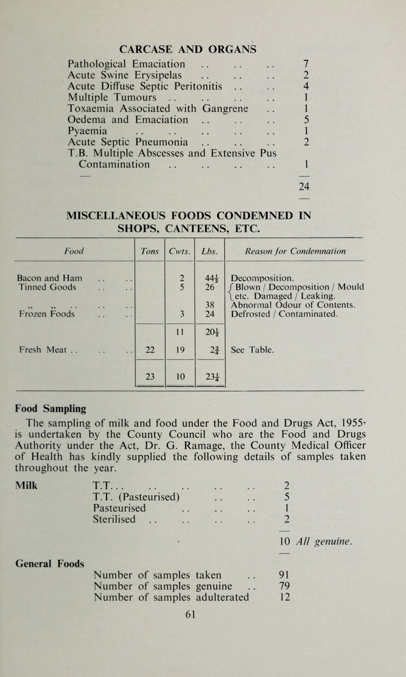 CARCASE AND ORGANS Pathological Emaciation .. . . .. 7 Acute Swine Erysipelas .. .. . . 2 Acute Diffuse Septic Peritonitis .. . . 4 Multiple Tumours .. . . . . . . 1 Toxaemia Associated with Gangrene .. 1 Oedema and Emaciation .. . . .. 5 Pyaemia .. .. .. . . .. 1 Acute Septic Pneumonia .. .. .. 2 T.B. Multiple Abscesses and Extensive Pus Contamination .. .. .. .. 1 24 MISCELLANEOUS FOODS CONDEMNED IN SHOPS, CANTEENS, ETC. Food Tons Cwts. Lbs. Reason for Condemnation Bacon and Ham 2 44i Decomposition. Tinned Goods 5 26 / Blown / Decomposition / Mould \etc. Damaged / Leaking. 38 Abnormal Odour of Contents. Frozen Foods 3 24 Defrosted / Contaminated. 11 20i Fresh Meat .. 22 19 T3 ^4 See Table. 23 10 23i Food Sampling The sampling of milk and food under the Food and Drugs Act, 1955’ is undertaken by the County Council who are the Food and Drugs Authority under the Act, Dr. G. Ramage, the County Medical Officer of Health has kindly supplied the following details of samples taken throughout the year. Milk T.T 2 T.T. (Pasteurised) 5 Pasteurised 1 Sterilised 2 10 All genuine. General Foods Number of samples taken 91 Number of samples genuine 79 Number of samples adulterated 12