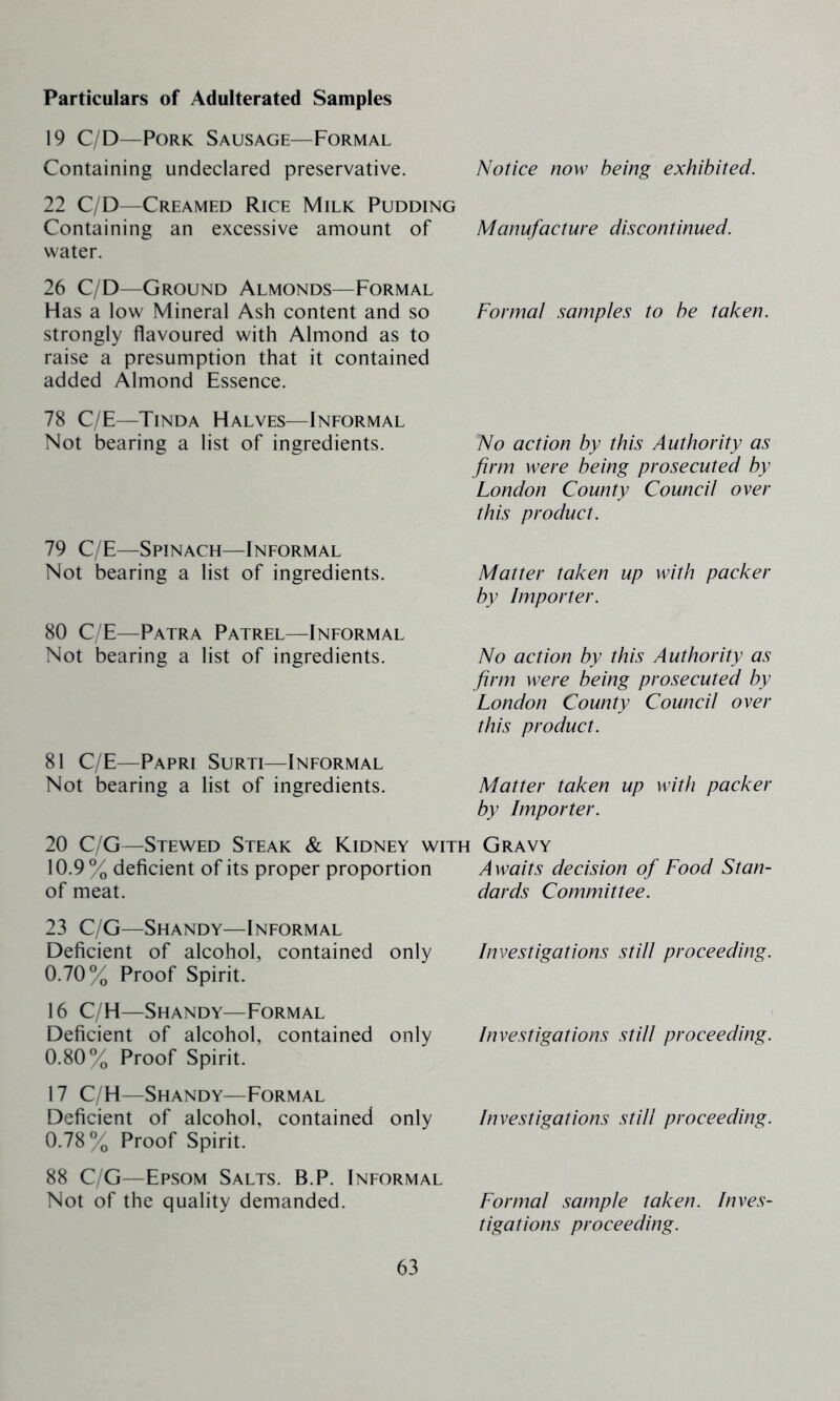 Particulars of Adulterated Samples 19 C/D—Pork Sausage—Formal Containing undeclared preservative. Notice now being exhibited. 22 C/D—Creamed Rice Milk Pudding Containing an excessive amount of Manufacture discontinued. water. 26 C/D—Ground Almonds—Formal Has a low Mineral Ash content and so Formal samples to be taken. strongly flavoured with Almond as to raise a presumption that it contained added Almond Essence. 78 C/E—Tinda Halves—Informal Not bearing a list of ingredients. 79 C/E—Spinach—Informal Not bearing a list of ingredients. 80 C/E—Patra Patrel—Informal Not bearing a list of ingredients. 81 C/E—Papri Surti—Informal Not bearing a list of ingredients. No action by this Authority as firm were being prosecuted by London County Council over this product. Matter taken up with packer by Importer. No action by this Authority as firm were being prosecuted by London County Council over this product. Matter taken up with packer by Importer. Gravy Awaits decision of Food Stan- dards Committee. 20 C/G—Stewed Steak & Kidney with 10.9 % deficient of its proper proportion of meat. 23 C/G—Shandy—Informal Deficient of alcohol, contained only 0.70% Proof Spirit. 16 C/H—Shandy—Formal Deficient of alcohol, contained only 0.80% Proof Spirit. 17 C/H—Shandy—Formal Deficient of alcohol, contained only 0.78% Proof Spirit. 88 C/G—Epsom Salts. B.P. Informal Not of the quality demanded. Investigations still proceeding. Investigations still proceeding. Investigations still proceeding. Formal sample taken. Inves- tigations proceeding.