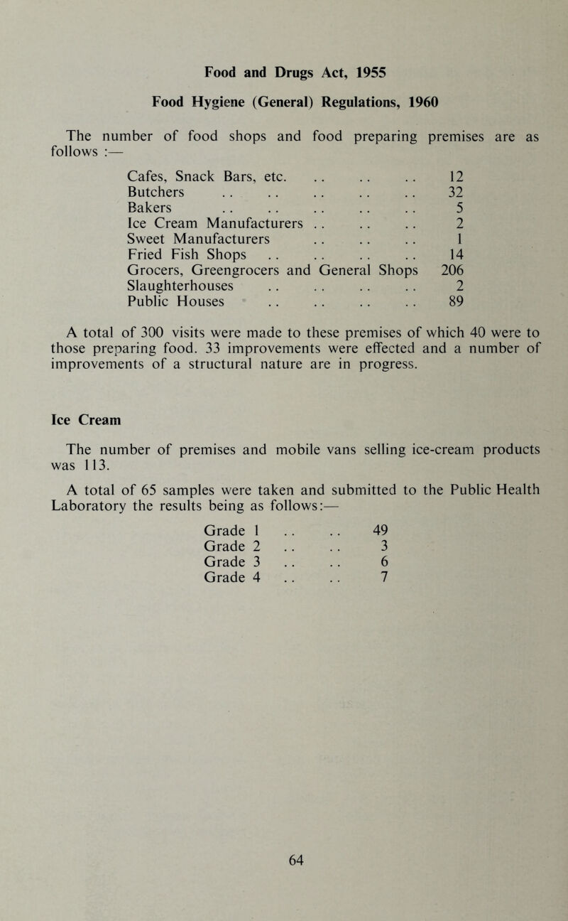 Food and Drugs Act, 1955 Food Hygiene (General) Regulations, 1960 The number of food shops and food preparing premises are as follows :— Cafes, Snack Bars, etc. Butchers Bakers Ice Cream Manufacturers . . Sweet Manufacturers Fried Fish Shops Grocers, Greengrocers and General Shops Slaughterhouses Public Houses 12 32 5 2 14 206 2 89 A total of 300 visits were made to these premises of which 40 were to those preparing food. 33 improvements were elfected and a number of improvements of a structural nature are in progress. Ice Cream The number of premises and mobile vans selling ice-cream products was 113. A total of 65 samples were taken and submitted to the Public Health Laboratory the results being as follows:— Grade 1 Grade 2 Grade 3 Grade 4 49 3 6 7