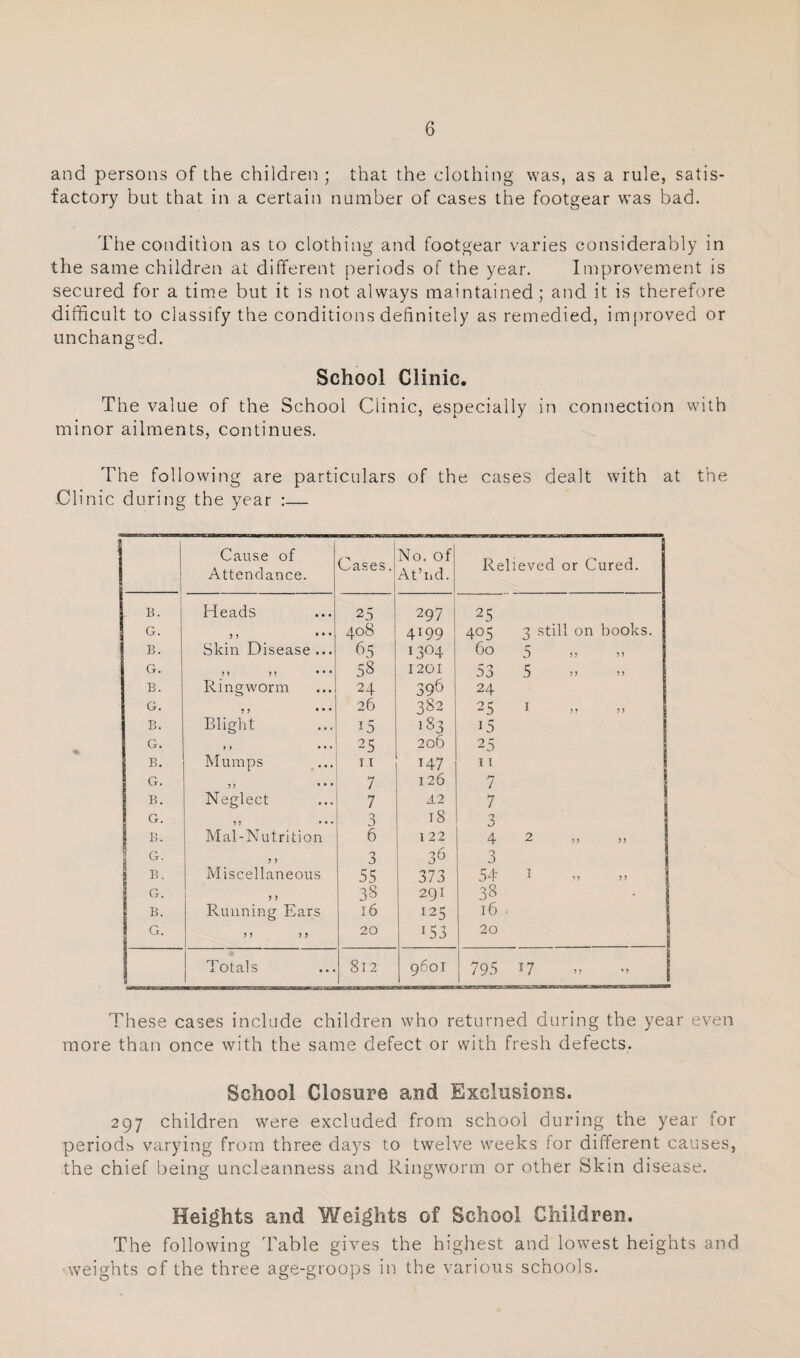 and persons of the children ; that the clothing was, as a rule, satis¬ factory but that in a certain number of cases the footgear was bad. The condition as to clothing and footgear varies considerably in the same children at different periods of the year. Improvement is secured for a time but it is not always maintained; and it is therefore difficult to classify the conditions definitely as remedied, improved or unchanged. School Clinic. The value of the School Clinic, especially in connection with minor ailments, continues. The following are particulars of the cases dealt with at the Clinic during the year :— Cause of i Attendance. j Cases. No. of At’nd. Relieved or Cured. B. Heads 25 297 25 G. j , • • • 408 4199 405 3 still on books. B. Skin Disease ... 65 1304 60 5 ,, ,, G. M n • • • 58 1201 53 5 !» ’» B. Ringworm 24 396 24 G. 26 382 25 I B. Blight 15 183 15 G. ,, 25 206 25 B. Mumps ^... 11 147 11 G. n • • • 7 126 7 B. Neglect 7 12 7 G. ^ ? • • • 3 IS 3 I Mal-Nutrition 6 122 42 )j )) 1 3 36 3 B, Miscellaneous 55 373 54- I G. J J 38 291 38 B. Running Ears 16 125 16 • G. 5 ) M 20 153 20 Totals 812 9601 795 17 These cases include children who returned during the year even more than once with the same defect or with fresh defects. School Closure and Exclusions. 297 children were excluded from school during the year for periods varying from three days to twelve weeks for different causes, the chief being uncleanness and Ringworm or other Skin disease. Heights and Weights of School Children. The following Table gives the highest and lowest heights and weights of the three age-groops in the various schools.