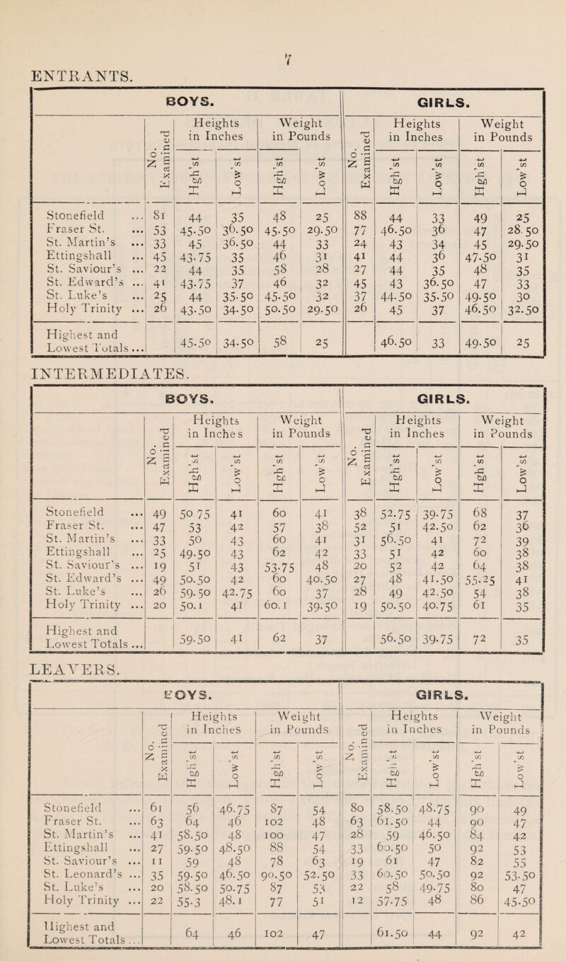 ENTRANTS. BOYS. GIRLS. No. Examined E[ eights in Inches We in Pc ight 5unds •4-» C/) > 0 No. Examined Heights in Inches Weight in Pounds Hgh’st 1 Low’st FIgh’st Hgh’st Low’st Hgh’st Low’st Stonefield 8i 44 35 48 25 88 44 33 49 25 Fraser St. 53 45-50 36.50 45-50 29.50 77 46.50 36 47 28.50 St. Martinis 33 45 36.50 44 33 24 43 34 45 29.50 Ettingshall 45 43-75 35 46 31 41 44 36 47-50 31 St. Saviour’s ... 22 44 35 58 28 27 44 35 48 35 St. Edward’s ... 4' 43-75 37 46 32 45 43 36.50 47 33 St. Luke’s 25 44 35-50 45.50 32 37 44-50 35-50 49-50 30 Holy Irinity ... 26 43-50 34-50 50.50 29.50 26 45 37 46.50 32.50 Highest and Lowest i'utals ... 45.50 34.50 58 25 46.50 33 49-50 25 INTERMEDIATES. BOYS, GIRLS. D . G Heights in Inches Weight 1 in Pounds j ■x; <D G Heights in Inches Weight in Pounds 0 z 5 X W So X Low’st Hgh’st ^ 1 t/5 ! > 0 J 6 -p Iz; § X w Hgh’st Low’st 1 j Hgh’st Low’st Stonefield 49 50.75 41 60 41 38 52.75 39-75 68 37 Fraser St. 47 53 42 57 38 52 51 42.50 62 36 St. Martin’s 33 50 43 60 41 31 56.50 41 72 39 Ettingshall 25 49-50 43 62 42 33 51 42 60 38 St. Saviour’s ... 19 51 43 53-75 48 20 52 42 64 38 St. Edward’s ... 49 50.50 42 60 40.50 27 48 41.50 55.25 41 St. Luke’s 26 59- 50 42.75 60 37 28 49 42.50 54 38 Holy 'Lrinity ... 20 50.1 41 60.1 39-50 19 50.50 40.75 61 35 Highest and Lowest Totals ... 59-50 41 62 37 56.50 39-75 72 35 LEAVERS. eOYS. GIRLS. No. Examined Heights in Inches Weight in Pounds N 0. Examined Heights in Inches Weight in Pounds Hgh’st Low’st j Hgh’st Lowest j'i 'tuO > 0 h-1 Hgh’st Low’st Stonefield 61 56 46.75 87 54 80 58.50 48.75 90 49 Fraser St. 63 64 46 102 48 63 61.50 44 90 47 St. Martin’s 41 58.50 48 100 47 28 59 46.50 84 42 Ettingshall 27 59-50 48.50 88 54 33 60.50 50 92 53 St. Saviour’s ... 11 59 48 78 63 19 61 47 82 55 St. Leonard’s ... 35 59-50 46.50 90.50 52.50 33 60.50 50.50 92 53-50 St. Luke’s 20 58.50 50.75 87 53 22 58 49-75 80 47 Holy Trinity ... 22 55-3 48.1 77 51 12 57.75 48 86 45-50 Highest and Lowest Totals ... 64 46 102 47 61.50 44 92 42