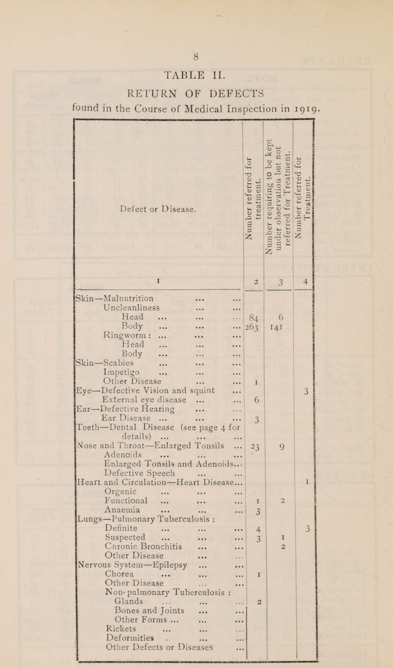 TABLE IL RETURN OF DEFECTS found in the Course of Medical Inspection in 1919. Defect or Disease. Skin—Malnutrition Uncleanliness Head Body Ringworm : Head Body Skin—Scabies Impetigo Other Disease Eye—Defective Vision and squint External eye disease Ear—Defective Hearing Ear Disease ... Teeth—Dental Disease (see page 4 for details) lMosc and Throat—Enlarged Tonsils Adenoids Enlarged Tonsils and Adenoids..- Defective Speech Heart and Circulation—Heart Disease... Organic Functional Anaemia Lungs—Pulmonary Tuberculosis : Definite Suspected Cnronic Bronchitis Other Disease Nervous System—Epilepsy tShorea ... ... Other Disease Non-pulmonary Tuberculosis : Glands Bones and Joints Other Forms ... Rickets Deformities Other Defects or Diseases ns o V w u 1) 84 263 1 6 3 23 a; ^ <y o J S O — -1-' -I > >H ^ r-, O cT aj oj « , ^ o ^ aj s-i j:2 cj w S ^ U 3 G 1_ 3 Ui o Tj o; ^ 1-1 aj a; ■-w a V aj a V 6 141 I 3 4 3 1 2
