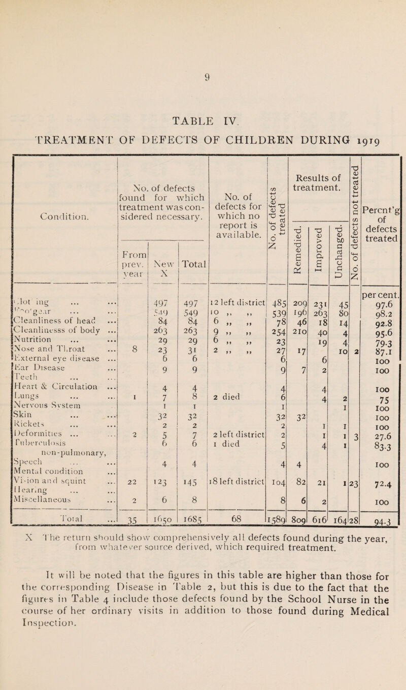 TABLE IV. TREATMENT OF DEFECTS OF CHILDREN DURING 1919 Condition. No. of defects found for which treatment was con¬ sidered necessary. No. of defects for which no report is available. No. of defects treated Re tret CD a a; suits itme > 0 a a t—1 of nt. '6 0) bjo G oj 4:1 0 G No. of defects not treated I Percnt’g of defects treated P'rom prev. year New X Total percent. dot lag 497 497 12 left district 485 209 231 45 97.6 549 f 0 ,, ,, 539 196 263 80 98.2 (.deanliness of head 84 84 fi »> >> 78 46 18 14 92.8 Cleanlhit-sss of body 263 263 9 >> >> 254 210 40 4 95-6 Nutrition 29 29 6 M ,, 23 19 4 79-3 ?No.se and 1 hroat 8 23 31 2 >» >> 27 17 10 2 87.1 fhxternai eye disease 6 6 6 6 loo har Disease d'eeth 9 9 9 7 2 100 Heart & Circulation 4 4 4 4 100 Lungs I 7 8 2 died 6 4 2 75 Nervous Svstem I I I I loo Skin 32 32 32 32 100 ixickets 2 2 2 I I 100 Deformities ... 2 5 7 2 left district 2 I I 3 27.6 r uberculosis 6 6 1 I died 5 4 I 83-3 non-pulmonary, i Speecli . . . 4 4 4 4 loo Mental condition • « • Vi-ion ai'id squint ... 22 123 145 t8 left district 104 82 21 1 23 72.4 Hearing . . . Miscellaneous ... 2 6 8 8 6 2 lOO d'otal ... 35 1650 1685 68 1589 809 616 164 28 94.3 X 'I'he return should show comprehensively all defects found during the year, from whatever source derived, which required treatment. It will be noted that the figures in this table are higher than those for the corresponding Disease in 'Table 2, but this is due to the fact that the figures in Table 4 include those defects found by the School Nurse in the course of her ordinary visits in addition to those found during Medical I nsneclion. 1