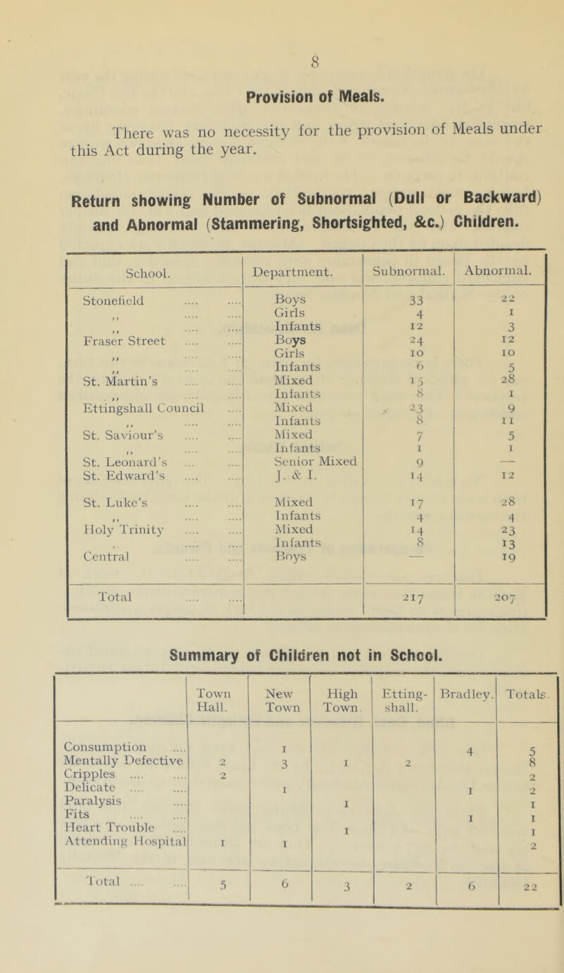 Provision of Meals. There was no necessity for the provision of Meals under this Act during the year. Return showing Number of Subnormal (Dull or Backward) and Abnormal (Stammering, Shortsighted, &c.) Children. School. Department. Subnormal. Abnormal. Stonelicld Boys 33 22 Girls 4 I Infants 12 3 Fraser Street Boys 24 12 Girls 10 10 Infants 6 5 St. Martin’s Mixed 15 28 Infants 8 I Ettingshall Council Mixed , 23 9 Infants 8 11 St. Saviour’s Mixed 7 5 Infants 1 I St. Leonard’s Senior Mixed 9 — St. Edward’s J. & 1. 14 12 St. Luke’s Mixed 17 28 In fants 4 4 Holy Trinity Mixed 14 23 Infants 8 13 Central Boys 19 Total 217 207 Summary of Children not in School. Town Hall. New Town High Town Etting- shall. Bradley. Totals. Consumption I 4 5 Mentally Defective 2 3 I 2 8 Cripples 2 2 Delicate .... I I 2 Paralysis I I Fits I I 1 leart Trouble 1 I Attending I losjiital I I 2 'lotal .... 0 3 2 (> 22