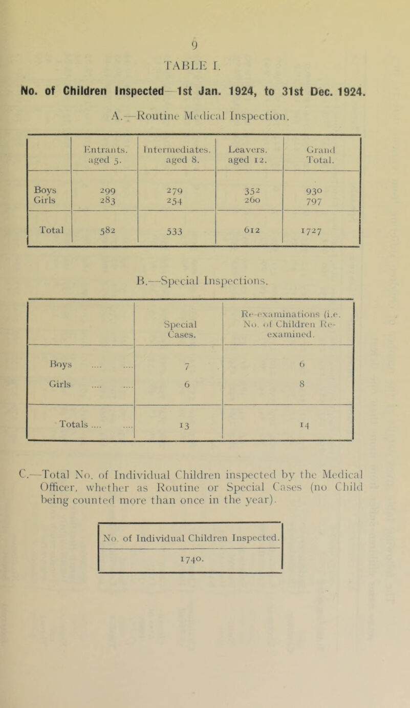 TABLK r. No. of Children Inspected—1st Jan. 1924, to 31st Dec. 1924. A.-' Routiiu- M('(lical Inspection. Ihitraiits. Intennediates. Leavers. Grand aged 5. aged 8. aged 12. 'I'otal. Boys 299 279 352 930 Girls 283 254 2 Go 797 Total .582 533 612 1727 1^.--Spt'cial Inspt'Clions. Le-examinations (i.e. Special .\h). til Children Ke- Causes. examined. Boys 7 G Girls G 8 Totals .... 13 14 C.—Total No. of Inrli\a(lual Children inspected by the IMedical Officer, wlu'tlu'r as J^outine or Special Cases (no Child being c<}vinted more than once in the year). Xf) of Individual Children Inspected. 1740.