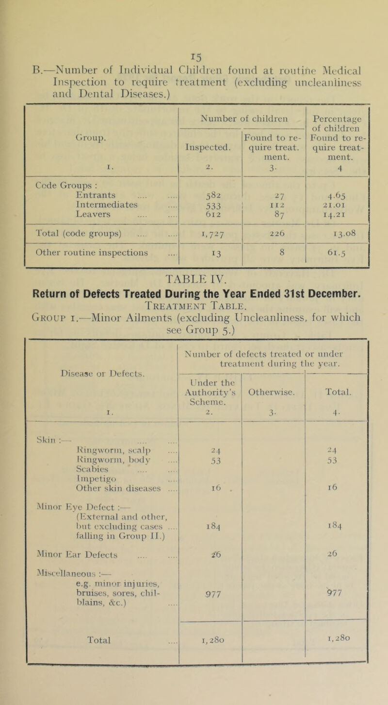 B.—Number of Individual Cliildren found at routine Medical Inspection to require treatment (excluding uncleanliness and Dental Diseases.) Number of cliildrcn Percentage of children Found to re- quire treat- ment. Oroup. I. Inspected. 2. Found to re- quire treat, ment. 3- Code Groups : Entrants 582 n 4-65 Intermediates 533 112 21.01 Leavers 612 87 14.21 Total (code groups) 1.7^7 226 13.08 Other routine inspections 13 8 61.5 TABLE IV. Return of Defects Treated During the Year Ended 31st December. Trhatment Table. Group i.—Minor Ailments (excluding LIncleanliness, for which see Group 5.) Number of defects treated or under treatment during the year. Disease or Defects. Under the -Vuthority’s Otherwise. Total. Scheme. I . 2. 3- 4- Skin :— Itingwonii, .scalp 24 Kingworm, boily Scabies .53 53 Impetigo Other skin diseases .... 16 . 16 Minor Fye Defect :— (lixternal and otiicr, l)iit excluding cases ... falling in Group II.) 184 184 Minor Far Defects 26 2O Miscellaneous ;— e.g. minor injuries, bruises, sores, chil- blains, &c.) 977 977 Total 1,280 1,280