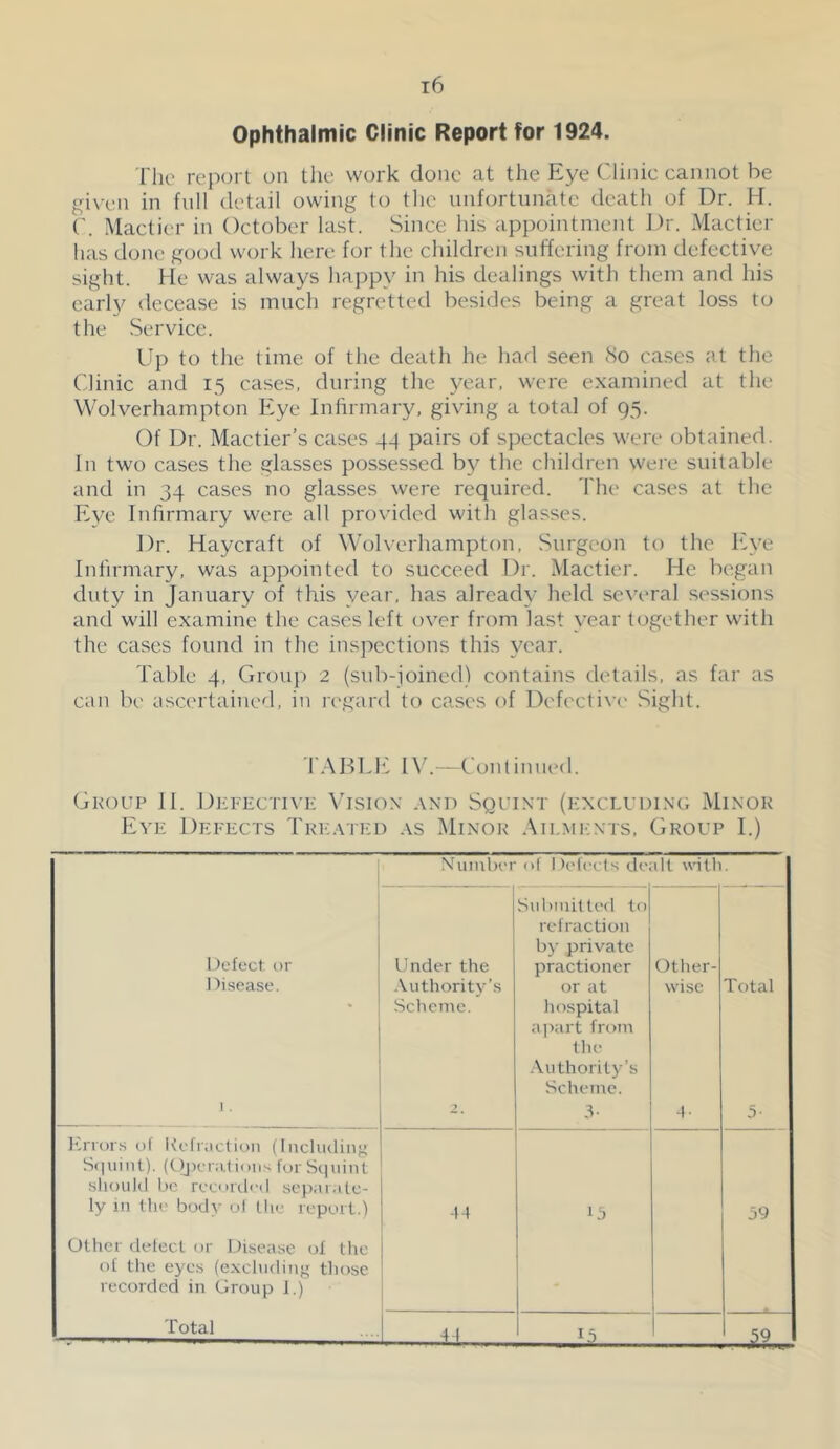 Ophthalmic Clinic Report for 1924. The report on the work done at the Eye Clinic cannot be given in full detail owing to the unfortunate death of Dr. H. C. Mactier in October last. Since his appointment Dr. Mactier has done good work here for the children suffering from defective sight. He was always happy in his dealings with them and his early decease is much regretted besides being a great loss to the Service. Up to the time of the death he had seen 8o cases at the Clinic and 15 cases, during the year, were examined at the Wolverhampton Eye Infirmary, giving a total of 95. Of Dr. Mactier’s cases 4-I pairs of spectacles were obtained. In two cases the glasses possessed by the children were suitable and in 34 cases no glasses were required. The cases at the Eye Infirmary were all provided with glasses. Dr. Haycraft of Wolverhampton, Surgeon to the Eye Infirmary, was appointed to succeed Dr. Mactier. He began duty in January of this year, has already held several sessions and will examine the cases left over from last year together with the cases found in the inspections this year. Table 4, Group 2 (sub-joined) contains details, as far as can be ascertained, in regard to cases of Defecti\-(‘ Sight. r.AHLl«: IV.—Continued. Group II. Drfectivk Visiox and Squint (excluding Minor Eve Defects Treated as Minor .\ii.ments. Group I.) Defect or Disease. 1 . Number of Defccis dealt with. Under the •Vuthority’s Scheme. 2. Submilted to refraction by private practioner or at liospital apart from (he ■Authority’s Scheme. 3- Other- wise 4- Total 5- Itrrors of Kefr;iclion (lucliKliii^ S(|iiiiit). (t^KTatioiis fur Sciiiint sliuuld b(3 recurdf'il sep.u.itc- ly in (he body ol the report.) Other tlefecl or Disease of the of the eyes (e.xcltidiiig those recorded in Group 1.) Total 44 If) 59 T1 15