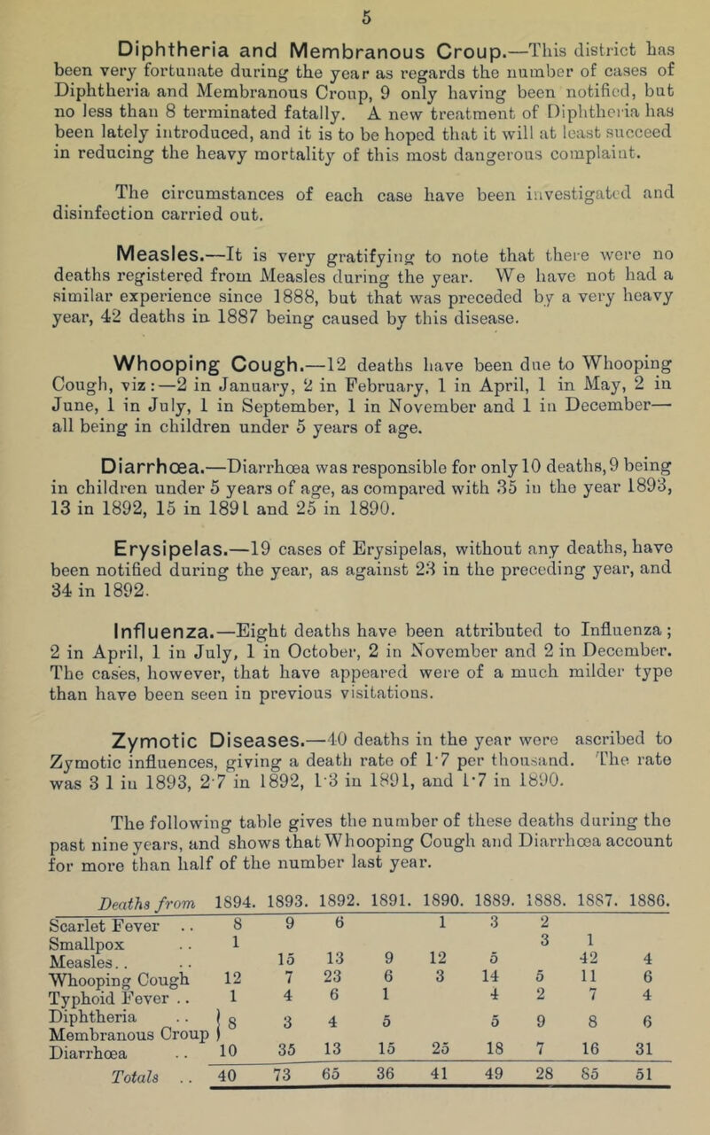 Diphtheria and Membranous Croup.—This district has been very fortunate during the year as regards the number of cases of Diphtheria and Membranous Croup, 9 only having been notified, but no less than 8 terminated fatally. A new treatment of Diphtheria has been lately introduced, and it is to be hoped that it will at least succeed in reducing the heavy mortality of this most dangerous complaint. The circumstances of each case have been investigated and disinfection carried out. Measles.—It is very gratifying to note that there were no deaths registered from Measles during the year. We have not had a similar experience since 1888, but that was preceded by a very heavy year, 42 deaths in 1887 being caused by this disease. Whooping Cough.—12 deaths have been due to Whooping Cough, viz:—2 in January, 2 in February, 1 in April, 1 in May, 2 in June, 1 in July, 1 in September, 1 in November and 1 in December— all being in children under 5 years of age. Diarrhoea.—Diarrhoea was responsible for only 10 deaths,9 being in children under 5 years of age, as compared with 35 in the year 1893, 13 in 1892, 15 in 1891 and 25 in 1890. Erysipelas.—19 cases of Erysipelas, without any deaths, have been notified during the year, as against 23 in the preceding year, and 34 in 1892. Influenza.—Eight deaths have been attributed to Influenza; 2 in April, 1 in July, 1 in October, 2 in November and 2 in December. The cases, however, that have appeared were of a much milder typo than have been seen in previous visitations. Zymotic Diseases.—40 deaths in the year wore ascribed to Zymotic influences, giving a death rate of 17 per thousand. The rate was 3 1 iu 1893, 27 in 1892, 1 3 in 1891, and 17 in 1890. The following table gives the number of these deaths during tho past nine years, and shows that Whooping Cough and Diarrhoea account for more than half of the number last yeai\ Deaths from 1894. 1893. 1892. 1891. 1890. 1889. 1888. 18S7. 1886. Scarlet Fever .. 8 9 6 1 3 2 1 42 Smallpox Measles. . 1 15 13 9 12 5 3 4 Whooping Cough 12 7 23 6 3 14 5 11 6 Typhoid Fever .. 1 4 6 1 4 2 7 4 Diphtheria Membranous Croup Is 3 4 5 25 5 18 9 8 6 Diarrhoea 10 35 13 15 7 16 31 Totals 40 73 65 36 41 49 28 85 51
