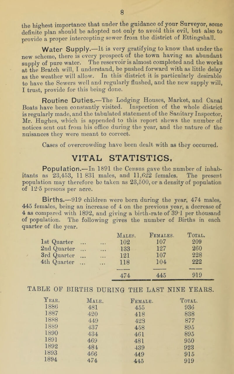 the highest importance that under the guidance of your Surveyor, some definite plan should be adopted not only to avoid this evil, but also to provide a proper intercepting sewer from the district of Ettingshall. Water Supply.—It is very gratifying to know that under the new scheme, there is every prospect of the town having an abundant supply of pure water. The reservoir is almost completed and the works at the Bratch will, I understand, be pushed forward with as little delay as the weather will allow. In this district it is particularly desirable to have the Sewers well and regularly flushed, and the new supply will, I trust, provide for this being done. Routine Duties.—The Lodging Houses, Market, and Canal Boats have been constantly visited. Inspection of the whole district is regularly made, and the tabulated statement of the Sanitary Inspector, Mr. Hughes, which is appended to this report shews the number of notices sent out from his office during the year, and the nature of the nuisances they were meant to correct. Cases of overcrowding have been dealt with as they occurred. VITAL STATISTICS, Population.—In 1891 the Census gave the number of inhab- itants as 23,453, II 831 males, and 11,622 females. The present population may therefore be taken as 23,500, or a density of population of 125 persons per acre. Births.—919 children were born during the year, 474 males, 445 females, being an increase of 4 on the previous year, a decrease of 4 as compared with 1892, and giving a birth-rate of 39'1 per thousand of population. The following gives the number of Births in each quarter of the year. Males. Females. Total. 1st Quarter 102 107 209 2nd Quarter ... 133 127 260 3rd Quarter ... 121 107 228 4th Quarter ... 118 104 222 474 445 919 TABLE OF BIRTHS DURING THE LAST NINE YEARS, Year. Male. Female. Total. 1886 481 455 936 1887 420 418 838 1888 449 423 877 1889 437 458 895 1890 434 461 895 1891 469 481 950 1892 484 439 923 1893 466 449 915 1894 474 445 919