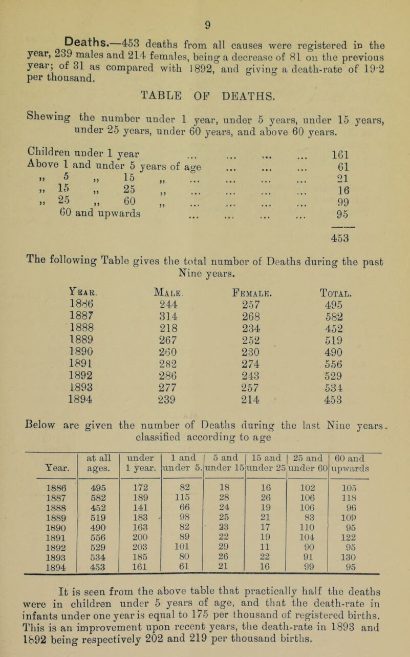 Deaths.—453 deaths from all causes were registered in the year, -39 males and 214 females, being a decrease of 81 on the previous year; of 31 as compared with 1892, and giving a death-rate of 19'2 per thousand. TABLE OP DEATHS. Shewing the number under 1 year, under 5 years, under 15 years, under 25 years, under 60 years, and above 60 years. Children under 1 year Above 1 and under 5 years of age ^ >» 15 „ 15 „ 25 25 „ 60 60 and upwards 99 9> >> jj 161 61 21 16 99 95 453 The following Table gives the total number of Deaths during the past Nine years. Fbar. Male 1886 244 1887 314 1888 218 1889 267 1890 260 1891 282 1892 286 1893 277 1894 239 Female. Total. 257 495 268 582 234 452 252 519 230 490 274 556 243 529 257 534 214 453 Below arc given the number of Deaths during the last Niue years. classified according to age at all under 1 and 5 and 15 and 25 and 60 and Year. ages. 1 year. under 5. under 15 under 25 under 60 upwards 1886 495 172 82 18 16 102 105 1887 582 189 115 28 26 106 118 1888 452 141 66 24 19 106 96 1889 519 183 - 98 25 21 83 109 1890 490 163 82 23 17 110 95 1891 556 200 89 22 19 104 122 1892 529 203 101 29 11 90 95 1893 534 185 80 26 22 91 130 1894 453 161 61 21 16 99 95 It is seen from the above table that practically half the deaths were in children under 5 years of age, and that the death-rate in infants under one year is equal to 175 per thousand of registered births. This is an improvement upon recent years, the death-rate in 1893 and 1892 being respectively 202 and 219 per thousand births.