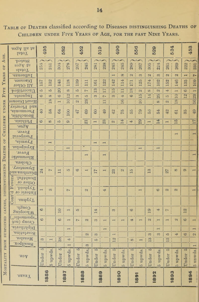 Table of Deaths classified according to Diseases distinguishing Deaths of Children under Five Years of Age, for the past Nine Years. •saSy II13 'VB PTVL 495 582 452 519 490 556 529 5 34 453 TOWS sa“y qpB nv-¥Kl 254 q rH 04 o CO X' 04 o 04 VO 04 X 04 X X 04 iO 04 05 X 04 CO 04 305 q 'HI 04 04 o CO 04 05 CD 04 04 04 04 rH X OJ •'ezuanqnj rH oo 04 X 04 X 04 04 rH •S9SV0SIQ hy lO r—1 132 143 X rH rH 139 rH rH rH rH CO rH 122 04 rH T* rH rH rH rH vo 04 rH 174 04 O rH X vo rH 146 1 L 1 VO X rH 601 •paqTq..taoujq to to O 04 X CO l> X rH 1^ rH vo rH rH rH X rH 04 X 04 tP rH co rH •s^sanbuj CO GO CO Ol •-H CO VO CO 04 X | X CO LO rH \Q 04 VO o rH 04 rH X 04 osnasig pmajp o -<p 58 18 rH o rH oq a I X rH o rH X 04 X rH CO rH •Asianapj pm ,'Binoitman<j cst^ttpouojg CO VO 100 CO o X 05 04 tt< VO x> VO VO 05 *> *o vO T? lO 04 rH X VO X 05 ‘sFPIWd[ CO 00 05 rH oq rH X 04 04 Tp rH -p 05 04 rH rH rH VO rH X> rH •anSy MOA0J piuodjonj rH rH ‘imnaLCj rH rH rH •ST3padis^.ig rH * i rH rH •aaAag OTqiJinnoqpp rH rH rH B.iojoq g •jfjaquasA'g pire'Eaoq.i.inig 04 rH rH >o CO - rH rH X 04 04 10 rH X rH 04 X 05 i-H g injqqnog > JO -ratno w | -pioqrKg ^3 .xo oija^ug rH CO oq T? rH CO 04 04 rH J 'snqdjCjj •qSnog Snjdooqy^ CO o rH rH vo rH X CO 05 X> 04 rH (((oipouis'Bds„ qou) dno.iQ CO CO rH oq X rH rH rH rH 04 rH rH 04 CD rH Bj.iaqq.qdTg rH rH rH rH •’BTItq'BJ.T'BOg •sajsnajy •xodrrGtas oq X 12 1 13 3 X IQ TP CD 04 CO rH CO CO vo X rH VO rH rH CO rH •aoy *o u o rl d 5 upwds. 1 Under 5j TO •d * ft p w Under 5 TO d £ ft r-t lO Under 5 5 npwds. Under 5 TO d * 2 TO Under 5 5 npwds. Under 5 TO d £ ft d VO Uuder 5 5 upwds. Under 5 TO d £ P d VO 1 ■savaj^ 1886 f- 00 00 T 1888 1889 1890 o 00 T— 1892 1893 1894