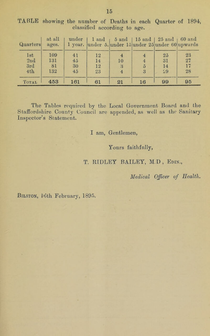 TARLE showing the number of Deaths in each Quarter of 1894, classified according to age. Quarters at all ages. under 1 year. 1 and under 5. 5 and under 15 15 and under 25 25 and under 00 60 and upwards 1st 109 41 12 4 4 25 23 2nd 131 45 14 10 4 31 27 3rd 81 30 12 3 5 14 17 4th 132 45 23 4 3 29 28 Total 453 101 61 21 16 99 95 The Tables required by the Local Government Board and the Staffordshire County Council are appended, as well as the Sanitary Inspector’s Statement. I am, Gentlemen, Yours faithfully, T. RIDLEY BAILEY, M.D , Erin., Medical Officer of Health. Bilston, jfith February, 1895.