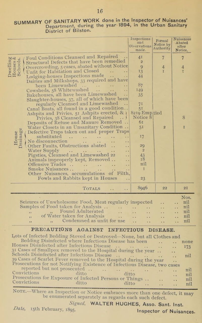NUMMARY OF SANITARY WORK done in the Inspector of Nuisances’ ° Department, during the year 1894, in the Urban Sanitary District of Bilston. inspections ami Observations made. Formal Notice by Authority Nuisances Abated after Notice. bc=y „5 / Foul Conditions Cleansed and Repaired .. .3 «3 Structural Defects that have been remedied qj © ) Overcrowding, 5 cases, abated without Notice i? Oo [ Unfit for Habitation and Closed Lodging-houses Inspections made Dairies and Milkshops, 33 required and have been Limewashed .. 4r 2 9 13 44 7 4 1 0 <D bo to cs Cowsheds, 58 Whitewashed Bakehouses, all have been Limewashed Slaughter-houses, 37, all of which have been regularly Cleansed and Limewashed Canal Boats’ all found in a good condition.. Ashpits and Privies, 51 Ashpits erected, & ( Privies, 38 Cleansed and Repaired .. j Deposits of Refuse and Manure Removed .. Water Closets in an Unsanitary Condition .. / Defective Traps taken out and proper Traps ) substituted j No disconnection V Other Faults, Obstructions abated Water Supply Pigsties, Cleansed and Limewashed 22 Animals improperly kept, Removed Offensive Trades .. Smoke Nuisances .. Other Nuisances, accumulations of Filth, Fowls and Rabbits kept in Houses 149 35 7i 5i 8219 Emptied Notice 8 61 5i 17 29 2 43 18 nil 23 Totals 8946 2 22 7 4 8 1 21 Nos. Seizures of Unwholesome Food, Meat regularly inspected .. .. nil Samples of Food taken for Analysis .. .. .. .. .. .. nil ,, ,, Found Adulterated .. .. .. .. .. nil ,, of Water taken for Analysis .. .. .. .. ..nil ,, ,, Condemned as unfit for use .. .. .. .. nil PRECAUTIONS AGAINST INFECTIOUS DISEASE. Lots of Infected Bedding Stoved or Destroyed—None, but all Clothes and Bedding Disinfected where Infectious Disease has been .. .. none Houses Disinfected after Infectious Disease .. .. .. .. .. 173 31 Cases of Smallpox removed to the Hospital during the year .. Schools Disinfected after Infectious Disease nil 39 Cases of Scarlet Fever removed to the Hospital during the year Prosecutions for not Notifying Existence of Infectious Disease, two cases reported but not prosecuted nil Convictions ditto ditto   nil Prosecutions for Exposure of Infected Persons or Things .. nil Convictions ditto ditto nil Note.—Where an Inspection or Notice embraces more than one defect, it may be enumerated separately as regards each such defect. Signed, WALTER HUGHES, Asso. Sant. Inst. Date' I5th Februar>*’ lS95- Inspector of Nuisances.