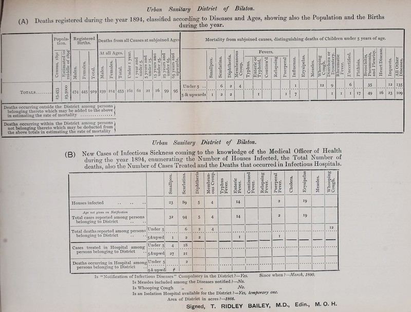Urban Sanitary District of Bilston. ,6,1 Deaths registered during the year 1894, classified according to Diseases and Ages, showing also the Population and the Births Totals . Popula- tion. Registered | Births. Census, 1891 Estimated tol middle of 18941 Males. Females. Total. CO 0 | lO Nj- & 474 445 919 co ro I [j CS CS „J At all Ages. c/3 <v C/3 a; a <L> 214 a3 O H Jh cd <v U d) P ^ !h >H (L) $ ^ r-f 10 C/3 $H vh a; cd nj Ss 10 tj u cfl m to °* !h >h CS <U <u £ to pi Pi . cS lo tn ^ >3 Pi I cd <u I ^ Pi Pi 10 pi I N 453 161 61 21 16 | 99 Deaths occurring outside the District among persons belonging thereto which may be added to the above in estimating the rate of mortality Deaths occurring within the District among persons 1 not belonging thereto which may be deducted from > the above totals in estimating the rate of mortality ; 'd pi . cd tn tn E p b cd ^ <u £ 10; V3 95 Mortality from subjoined causes, distinguishing deaths of Children under 5 years of age. Smallpox. Scarlatina. Diphtheria. Membranous Croup. Fevers. Influenza. 1 Erysipelas. Measles. Whooping Cough. Diarrhoea or Dysentery. Rheumatic Fever. .Uncertified. Phthisis. Bronchitis, Pneumonia, and Pleurisy. Heart Disease. Inquests. All Other Diseases. Typhus. Enteric or Typhoid. Continu’d Relapsing Puerperal Under 5 .. 6 2 4 1 12 9 6 35 12 135 5 & upwards 1 2 2 1 I 7 1 1 1 T7 49 16 23 109 Urban Sanitary District of Bilston. (R) New Cases of Infectious Sickness coming to the knowledge of the Medical Officer of Health during the year 1894, enumerating the Number of Houses Infected, the Total hi umber of deaths, also the Number of Cases Treated and the Deaths that occurred in Infectious Hospitals. Smallpox. Scarlatina. Diphtherial Membran- ous Croup. Typhus Fever. Enteric Fever. Continued Fever. i Relapsing Fever. : Puerperal Fever. | Cholera, j Erysipelas _ Measles. to a sf 0 >0 Houses infected 23 89 5 4 14 2 19 Age not given on Notification Total cases reported among persons belonging to District 32 94 5 4 14 2 19 Total deaths reported among persons belonging to District Under 5 6 2 4 12 5 &upwd 1 2 2 1 — 1 Cases treated in Hospital among persons belonging to District Under 5 18 5 &upwd 27 21 Deaths occurring in Hospital among persons belonging to District Under 5 2 1 5 & upwc f 1 — Is “Notification of Infectious Diseases” Compulsory in the District ?—Yes. Since when ? March, 1890. Is Measles included among the Diseases notified ?—No. Is Whooping Cough ,, ,, ,, No. Is an Isolation Hospital available for the District ?—Yes, temporary one. Area of District in acres ?—1866.