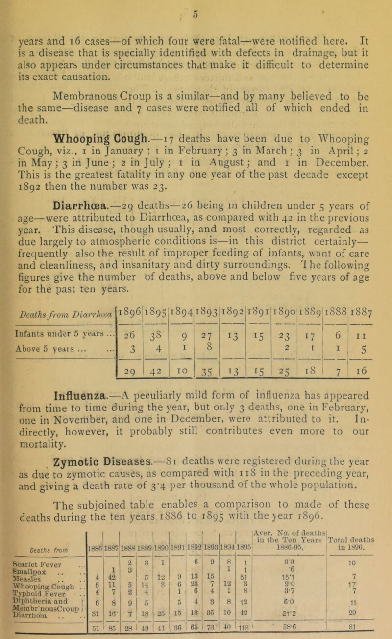 years and 16 cases—of which four were fatal—were notified here. It is a disease that is specially identified with defects in drainage, but it also appears under circumstances that make it difficult to determine its exact causation. Membranous Croup is a similar—and by many believed to be the same—disease and 7 cases were notified all of which ended in death. Whooping Cough.—17 deaths have been due to Whooping Cough, viz., 1 in January ; t in February; 3 in March ; 3 in April; 2 in May; 3 in June; 2 in July; 1 in August; and 1 in December. This is the greatest fatality in any one year of the past decade except 1892 then the number was 23. Diarrhoea.—29 deaths—26 being in children under 5 years of age—were attributed to Diarrhoea, as compared with 42 in the previous year. This disease, though usually, and most correctly, regarded as due largely to atmospheric conditions is—in this district certainly— frequently also the result of improper feeding of infants, want of care and cleanliness, and insanitary and dirty surroundings. 'I he following figures give the number of deaths, above and below five years of age for the past ten years. Deaths from Diarrhoea 1896 1895 1894 ro Os 00 hH 1892 1891 1S90 1889 r888 1887 Infants under 5 years ... 26 i C/3 9 27 13 *5 1 23 W 6 11 Above 5 yeais ... 'J 4 1 8 2 r 1 5 29 42 TO 35 13 J5 25 18 1 7 16 Influenza.—A peculiarly mild form of influenza has appeared from time to time during the year, but only 3 deaths, one in February, one in November, and one in December, were attributed to it. In- directly, however, it probably still contributes even more to our mortality. Zymotic Diseases.—Sr deaths were registered during the year as due to zymotic causes, as compared with 118 in the preceding year, and giving a death-rate of 3-4 per thousand of the whole population. The subjoined table enables a comparison to made of these deaths during the ten years 1SS6 to 1895 with the year 1896. Deaths from Scarlet Fever Smallpox Measles Wlloopinp; Cough Typhoid Fever Diphtheria and 1 Membr'nousCroup) Diarrhoea 1886 1887 1888 1889 1890 1891 1892 1S93 1894 1895 Aver. No. of deaths in the Ten Years 1886-95. Total deaths in 1896. 9 3 T 6 9 8 1 80 10 1 8 1 1 •G 4 42 5 12 9 13 15 51 15*1 7 G 11 5 14 3 G 23 7 12 3 90 17 4 7 2 4 1 G 4 1 8 37 7 G 8 9 5 5 4 3 8 12 60 11 31 10 7 18 25 15 13 35 10 42 21'2 29 51 85 28 49 41 3G 65 73 40 118 5H-G 81